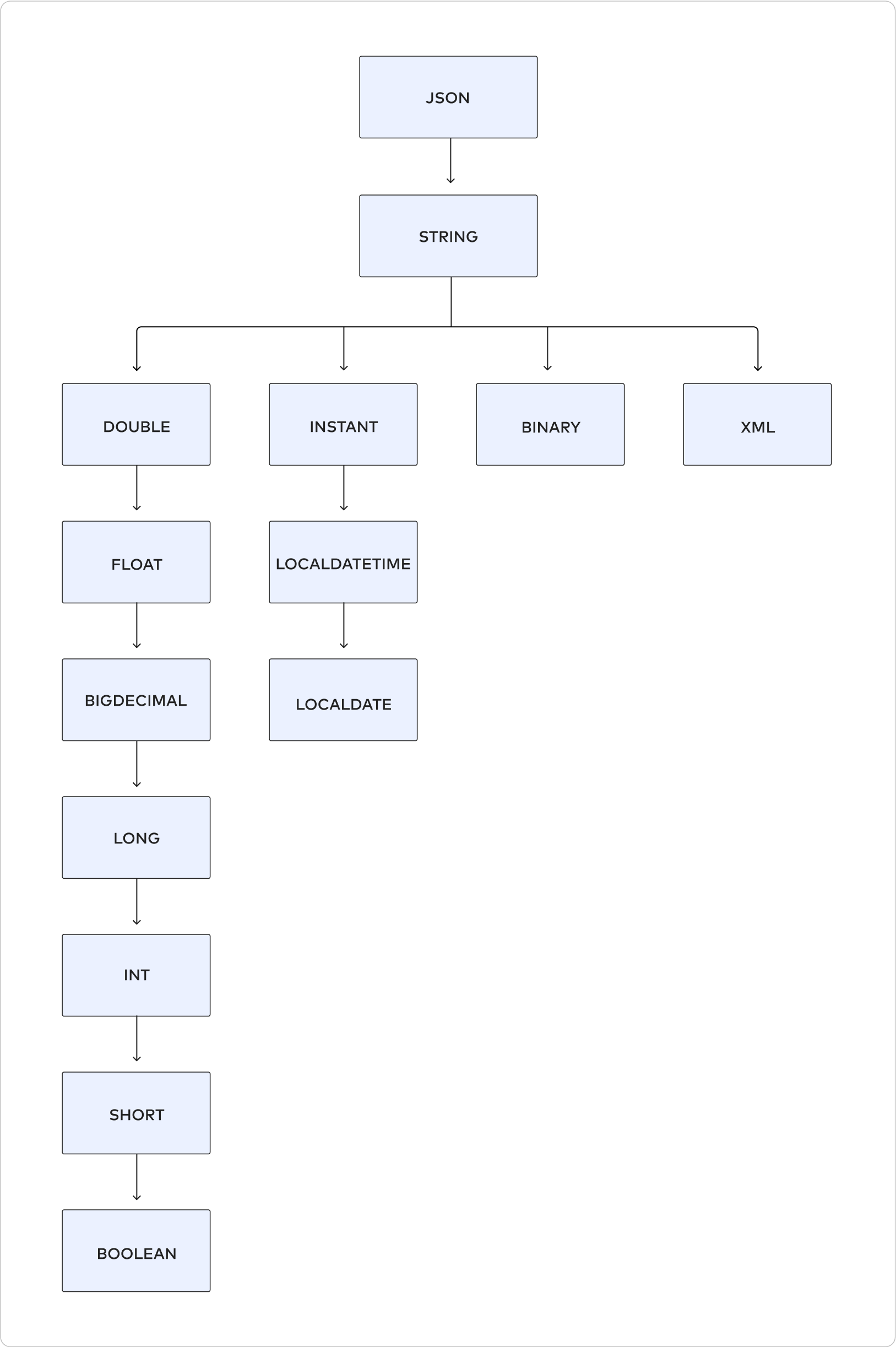 Fivetran data type hierarchy