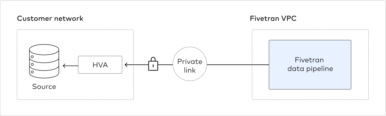 PrivateLink Connection