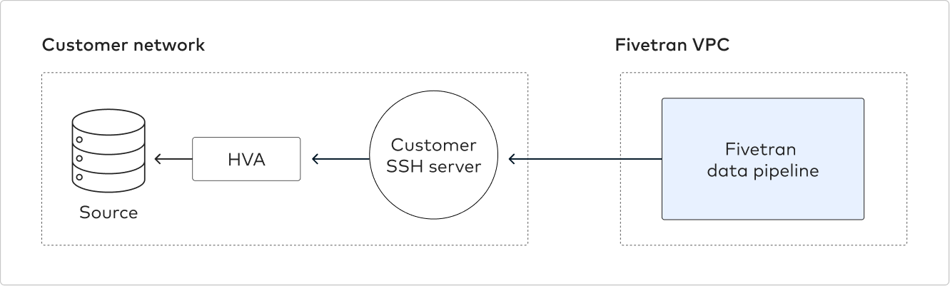 SSH Connection