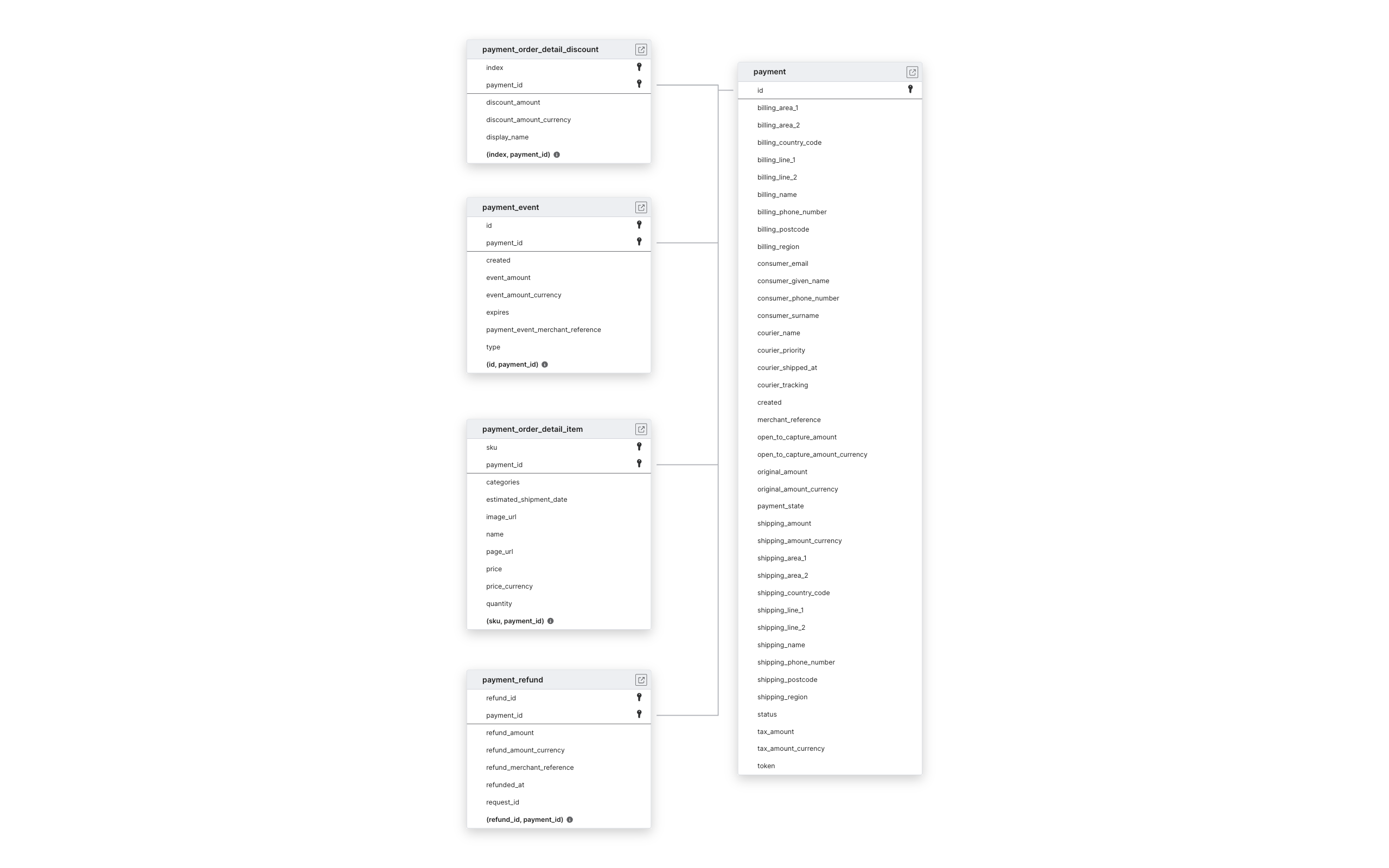 Explore Afterpay schema ERD