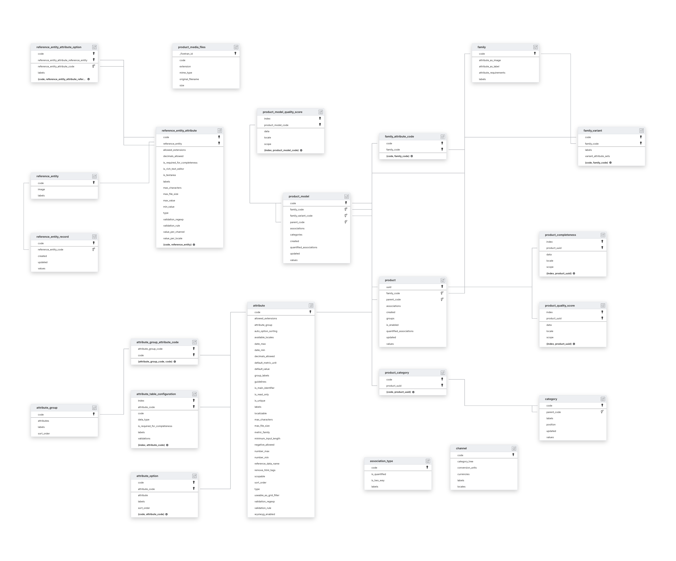 Explore Akeneo schema ERD