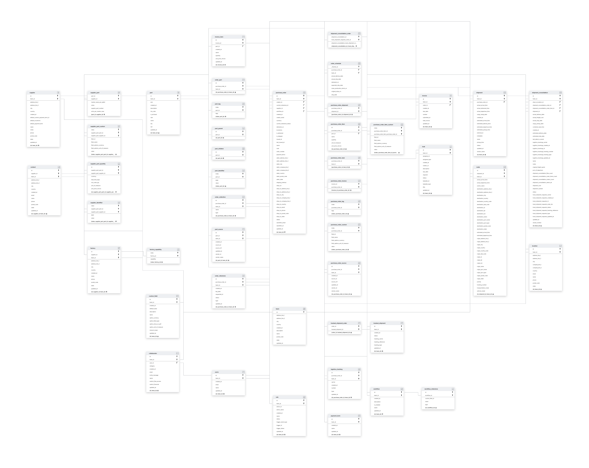 Explore Anvyl schema ERD