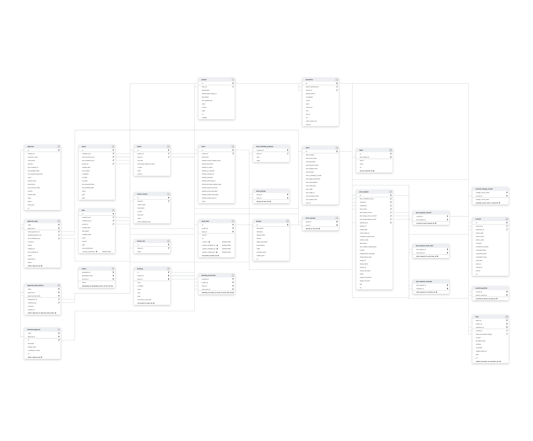 Explore Azure DevOps schema ERD