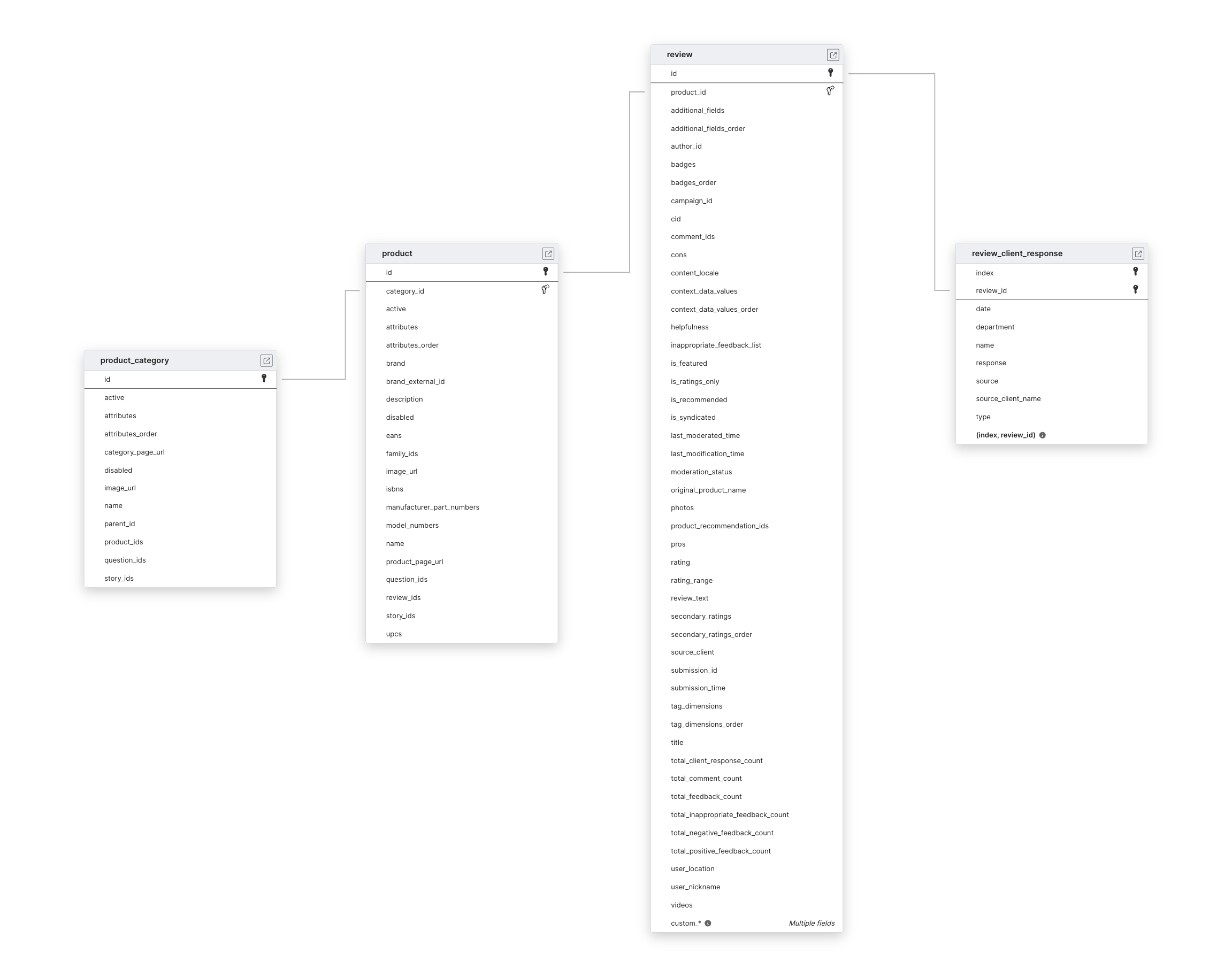 Explore Bazaarvoice schema ERD