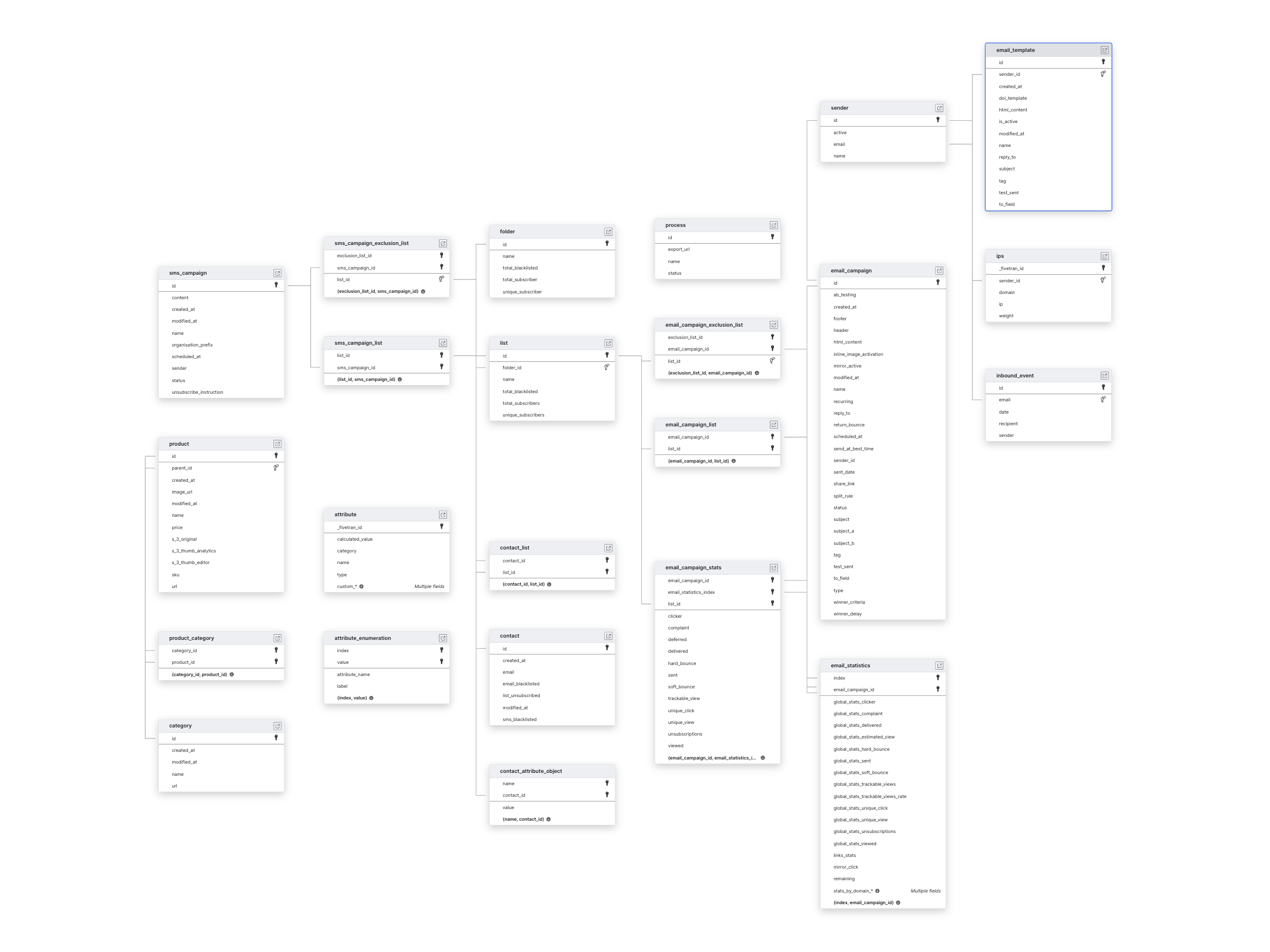 Explore Brevo schema ERD