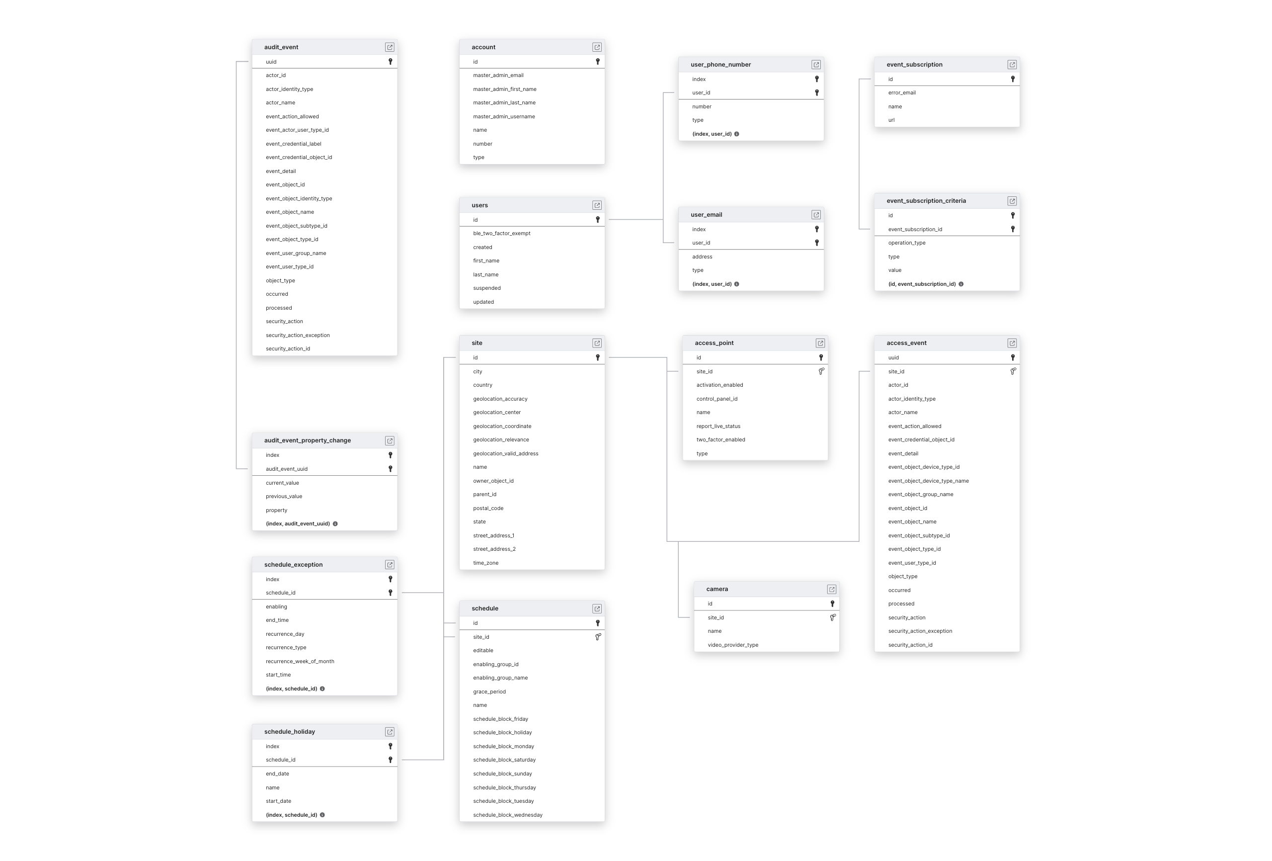 Explore Brivo schema ERD