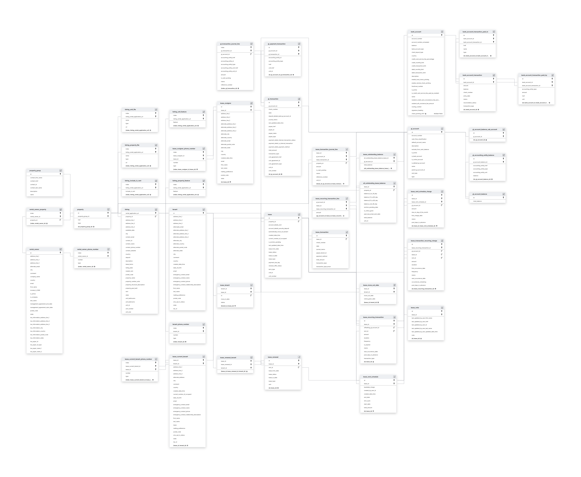 Explore Buildium schema ERD