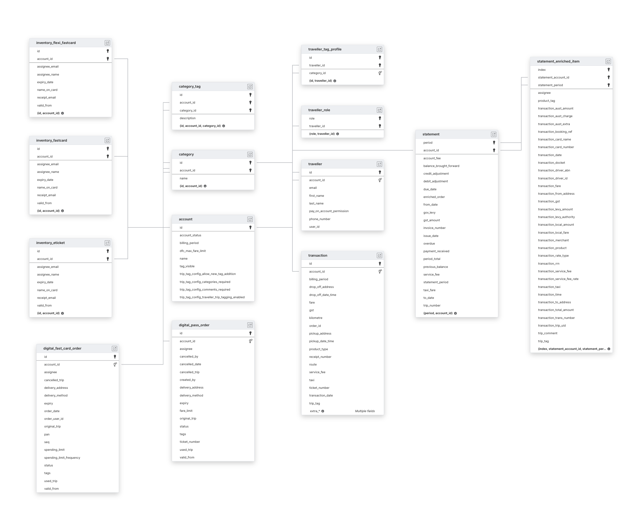 Explore Cabcharge schema ERD