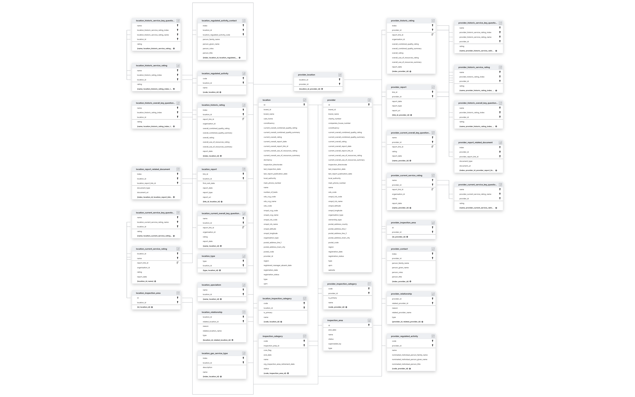 Explore Care Quality Commission schema ERD