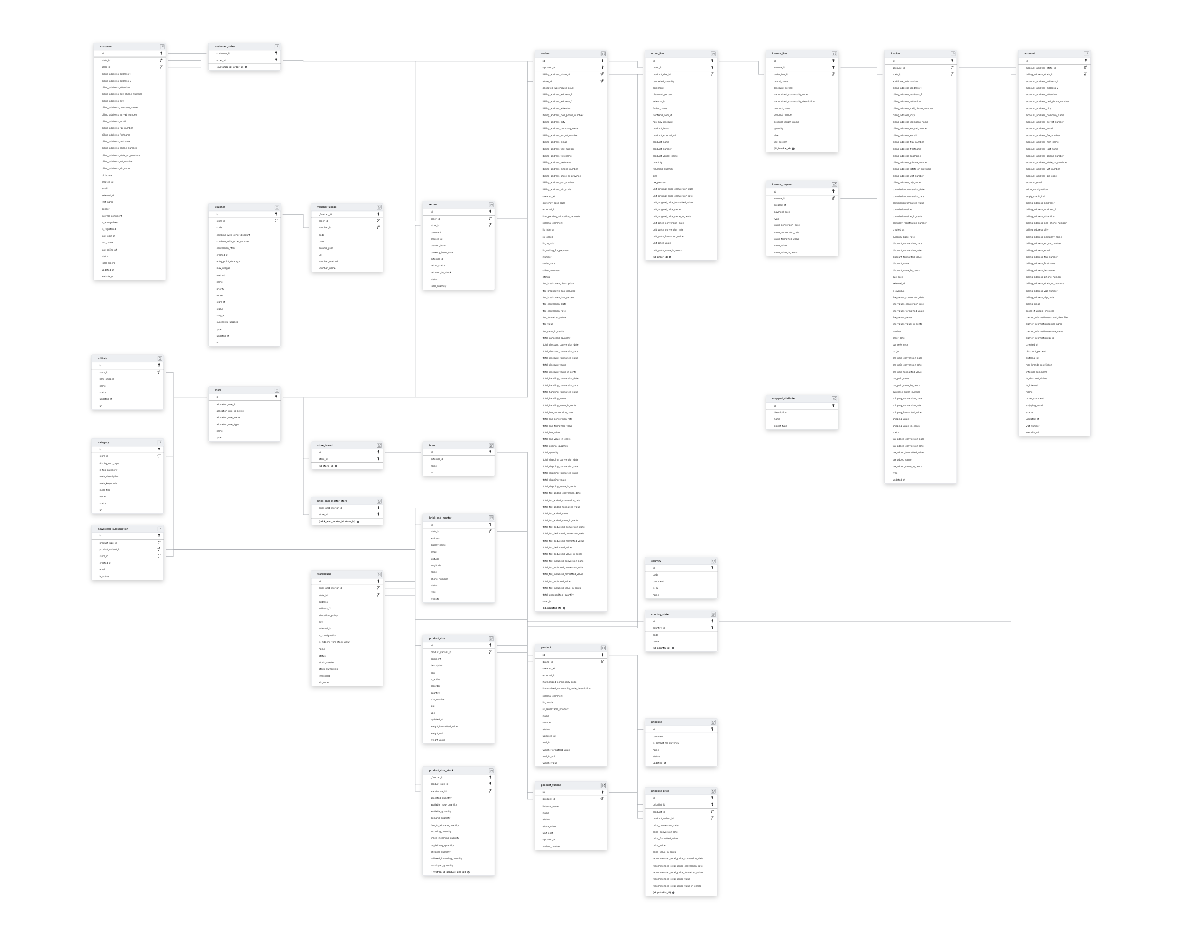 Explore Centra schema ERD