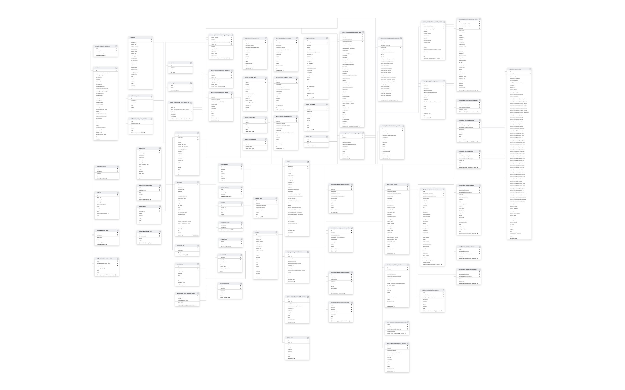 Explore Checkr schema ERD