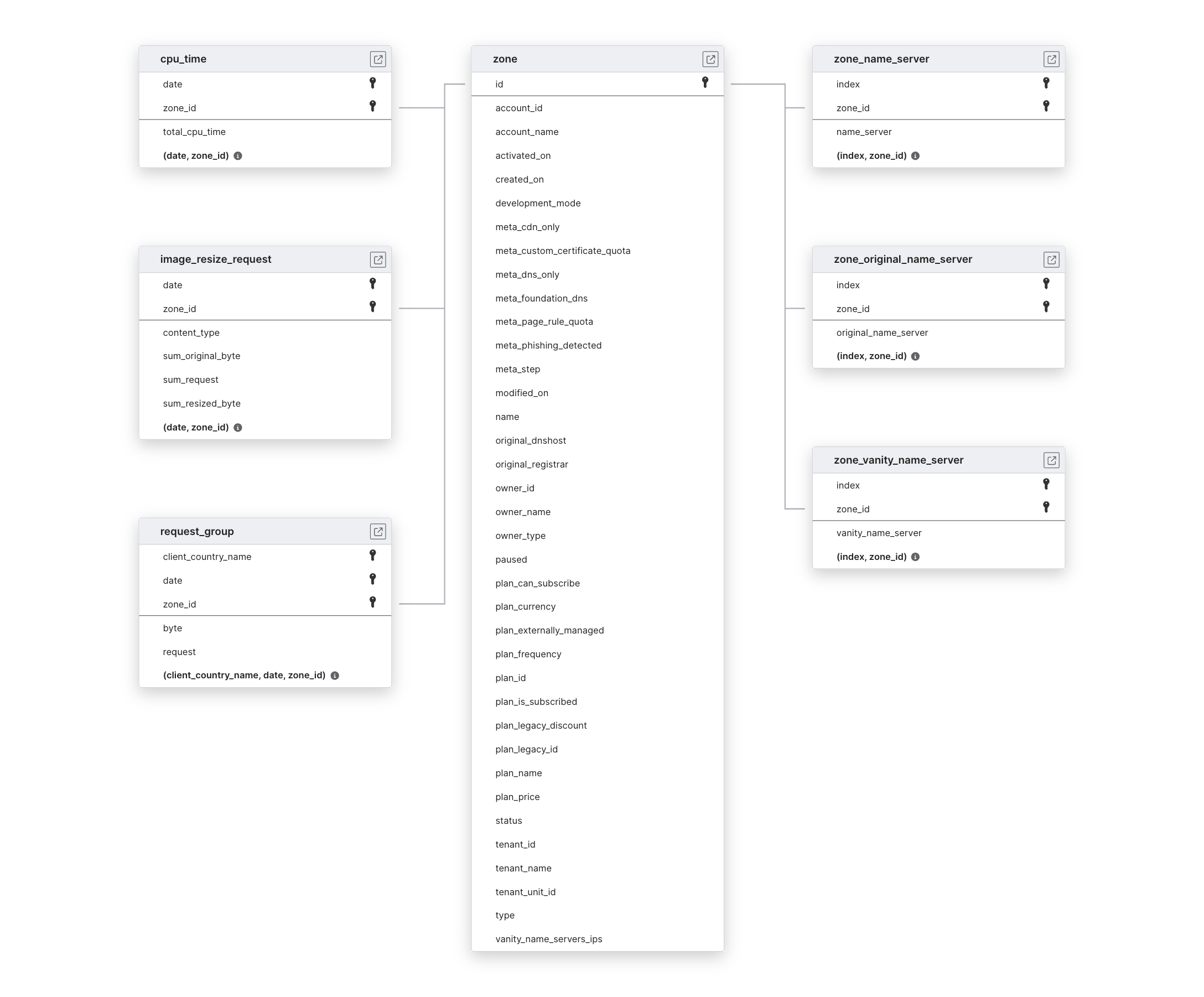 Explore Cloudflare Analytics schema ERD