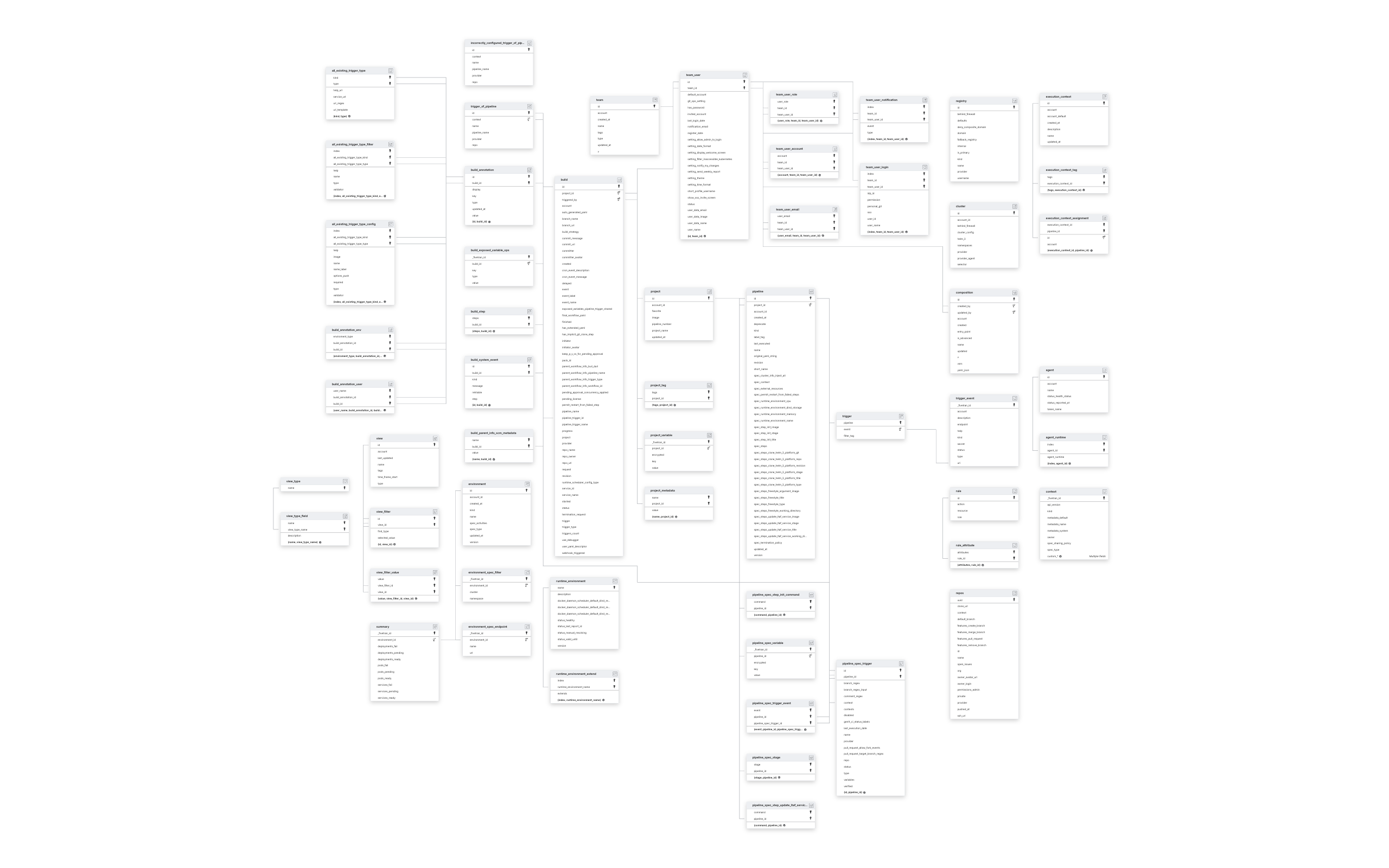 Explore Codefresh schema ERD