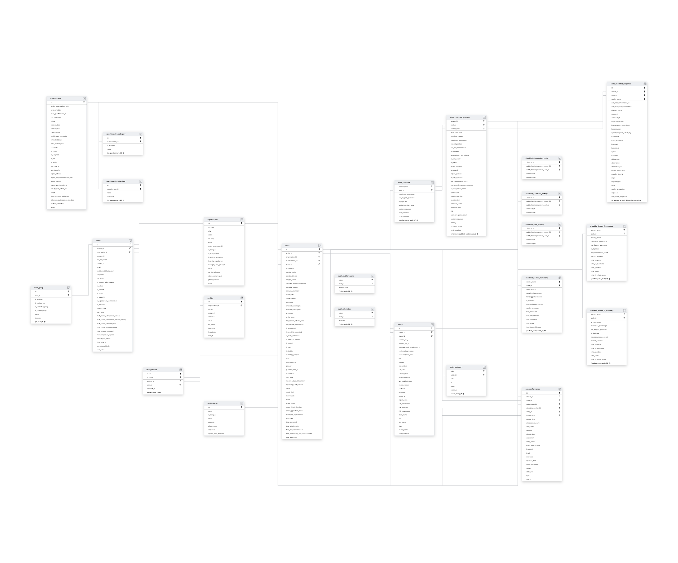 Explore Compliance Checkpoint schema ERD