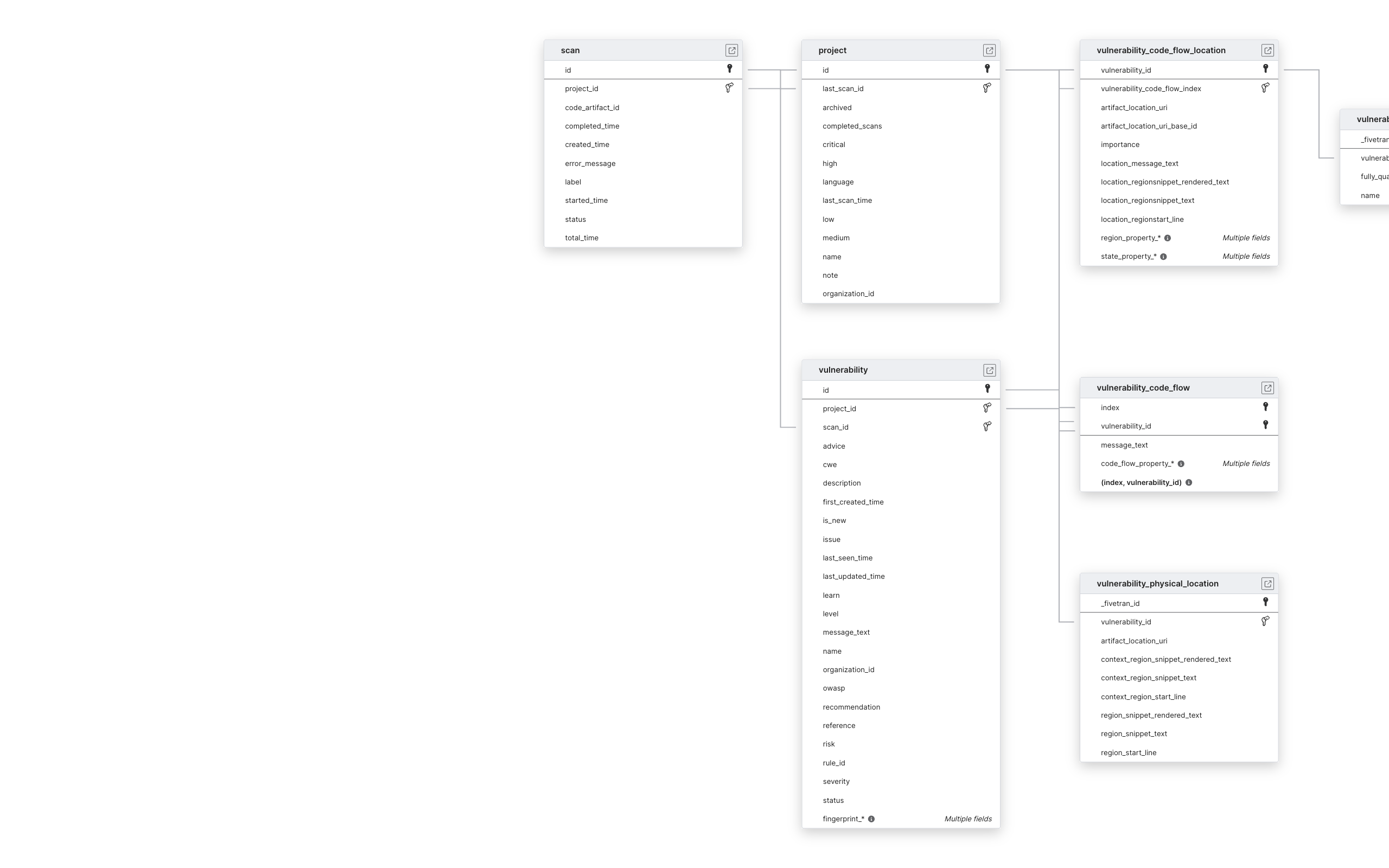 Explore Contrast Security schema ERD