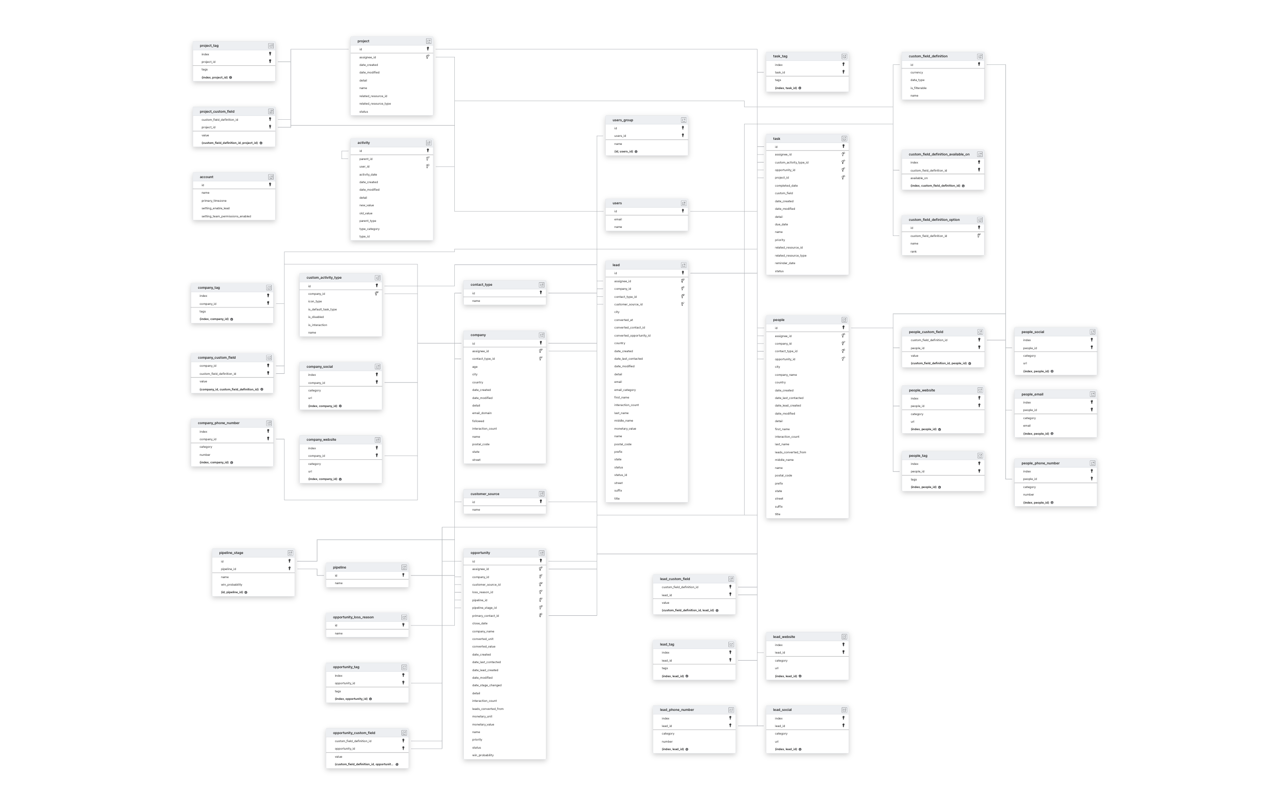 Explore Copper schema ERD