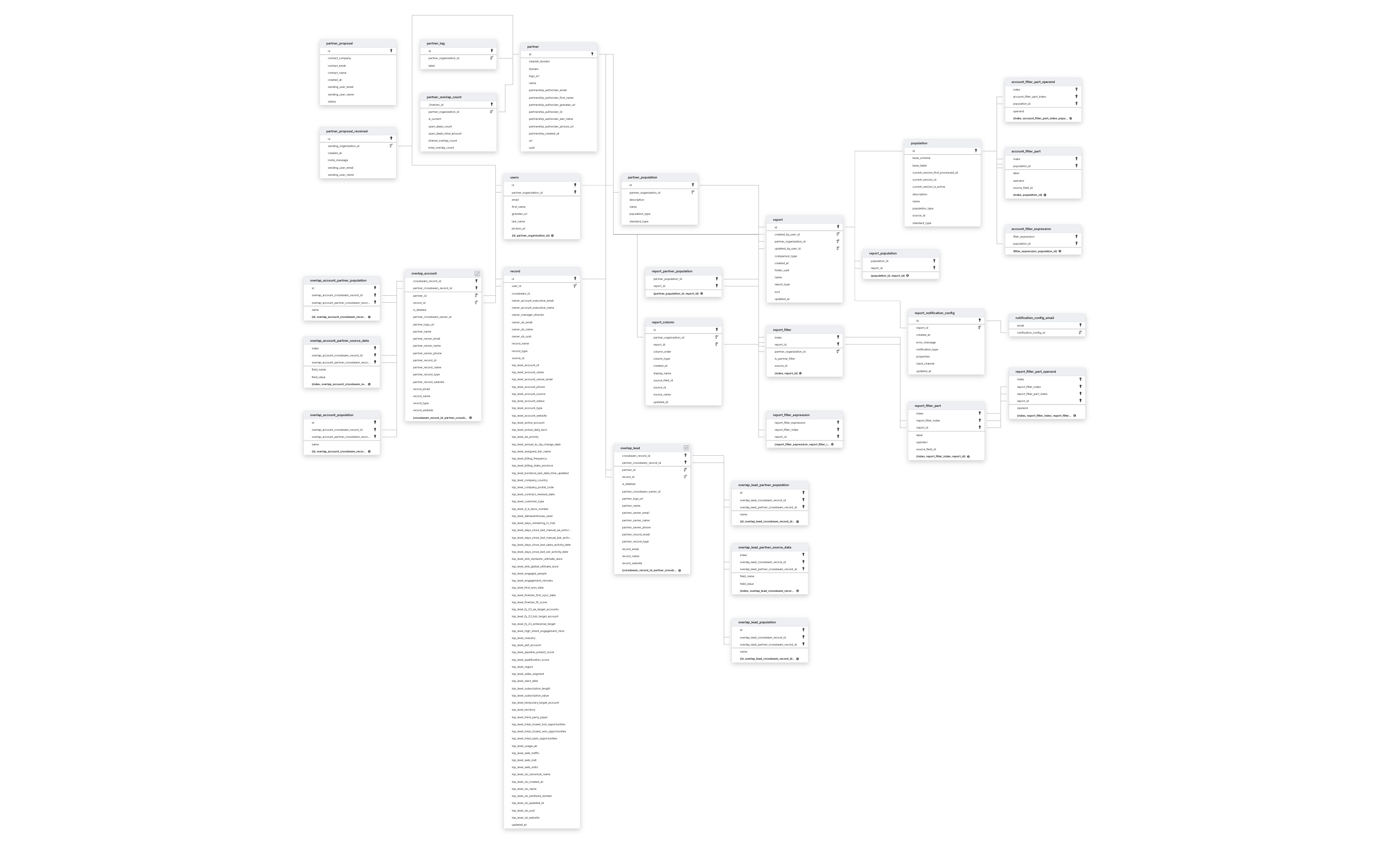 Explore Crossbeam schema ERD