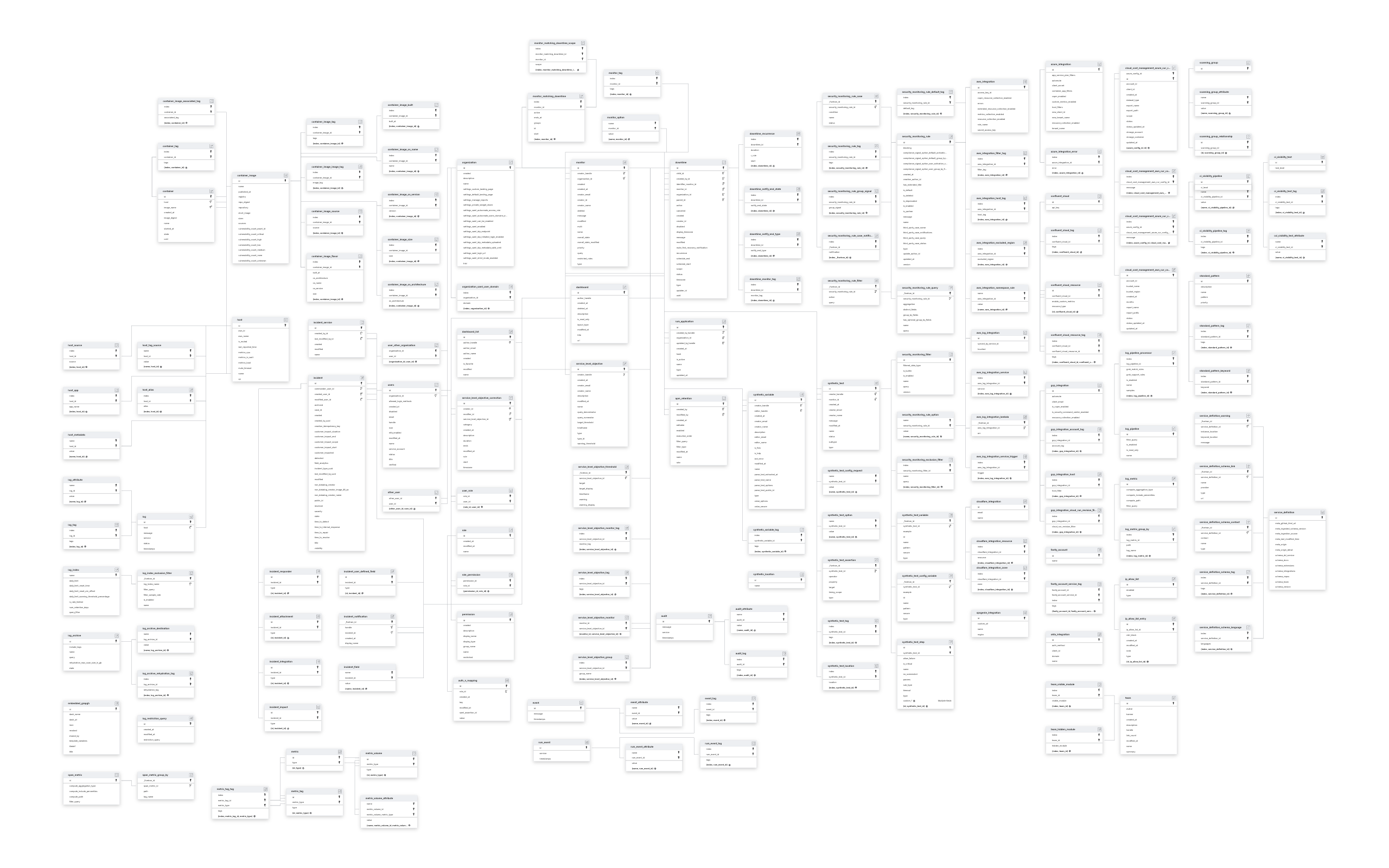 Explore Datadog schema ERD