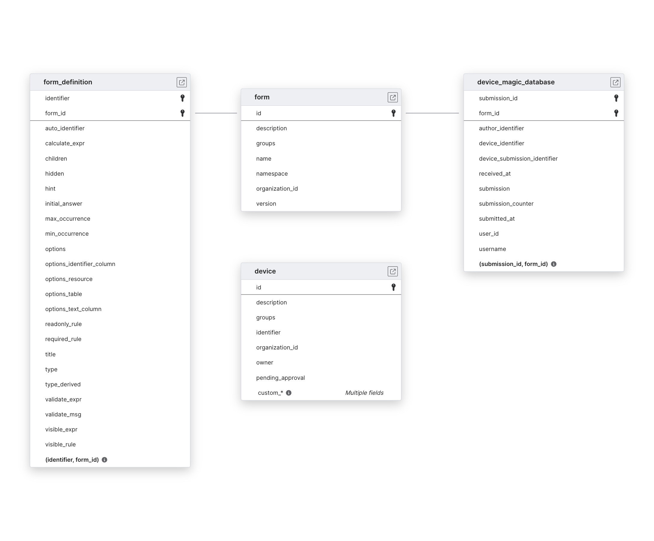 Explore Device Magic schema ERD