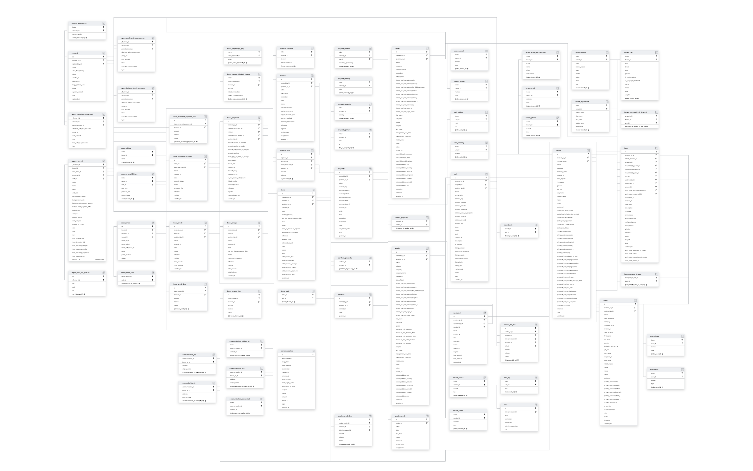 Explore DoorLoop schema ERD