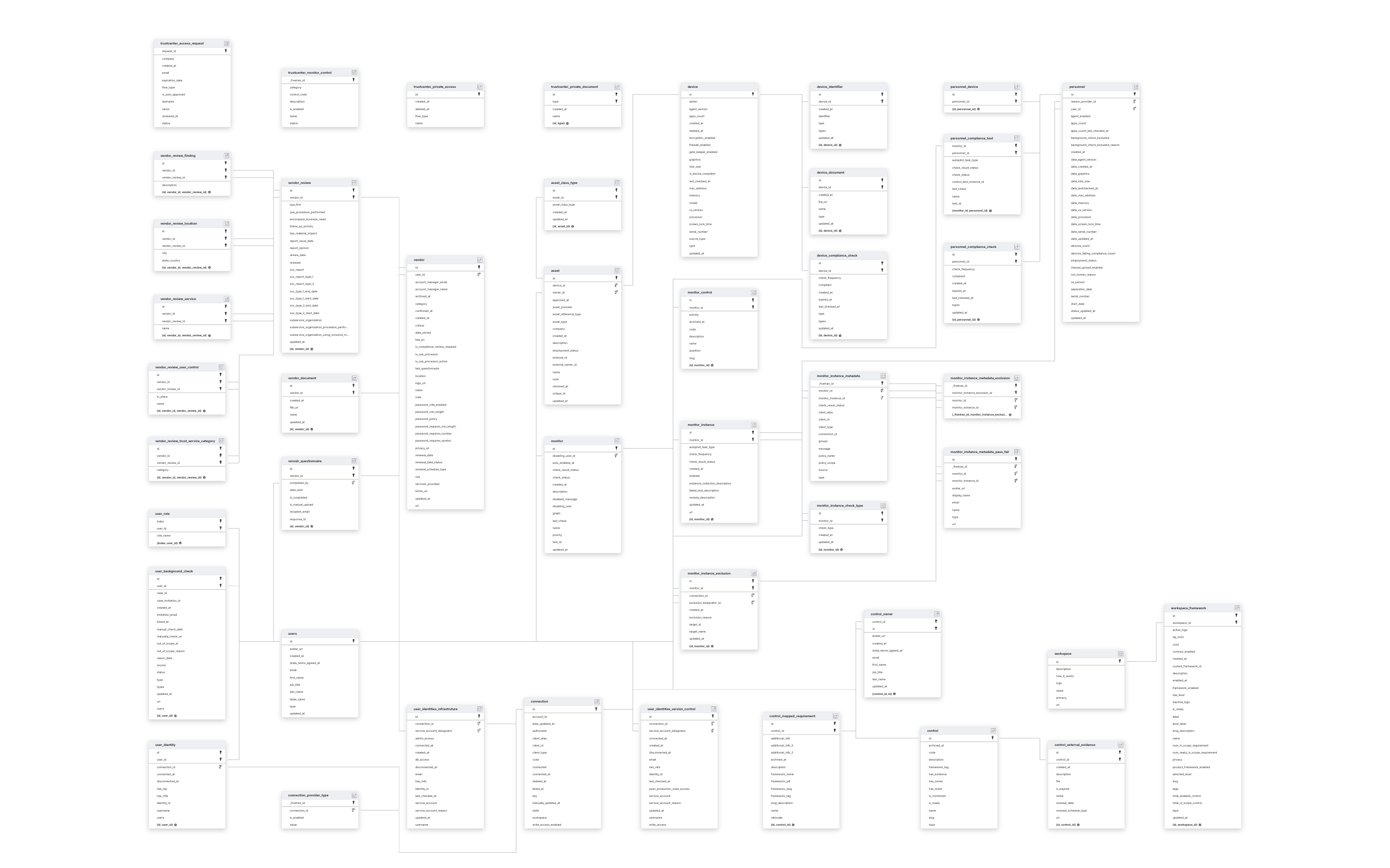 Explore Drata schema ERD