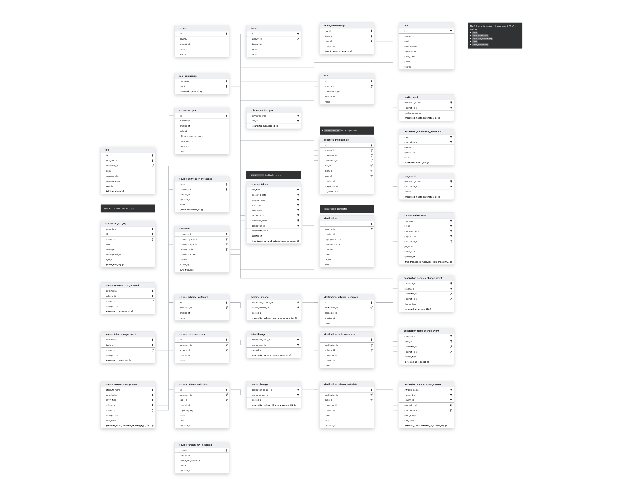 Explore Fivetran Platform schema ERD