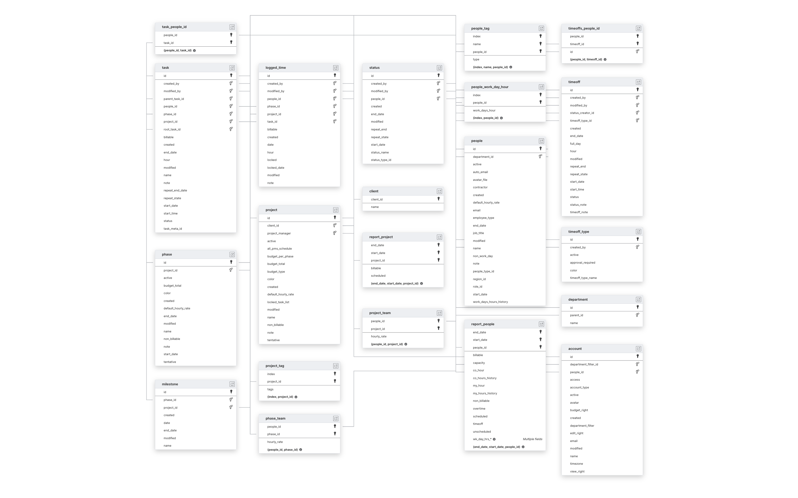 Explore Float schema ERD