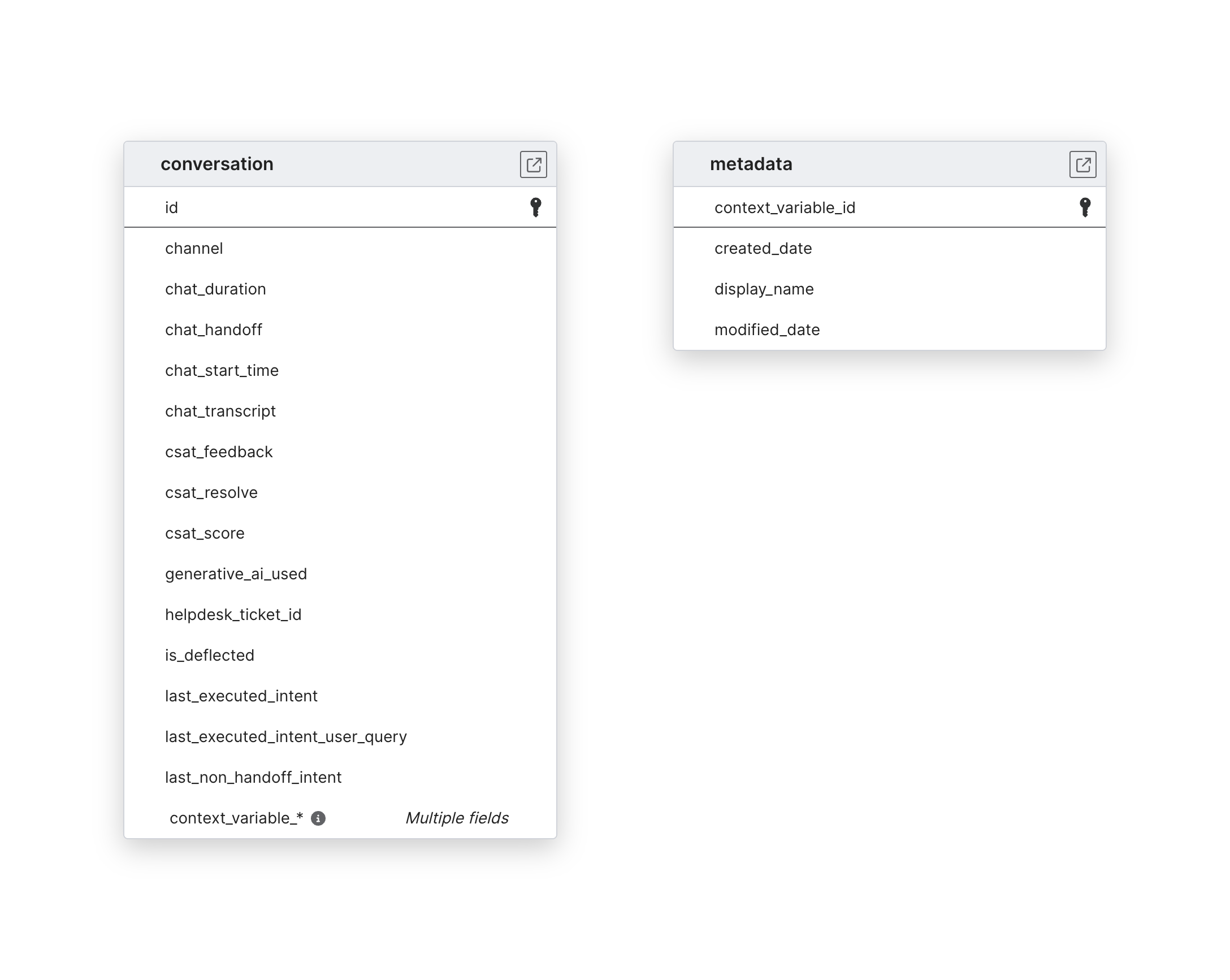 Explore Forethought schema ERD