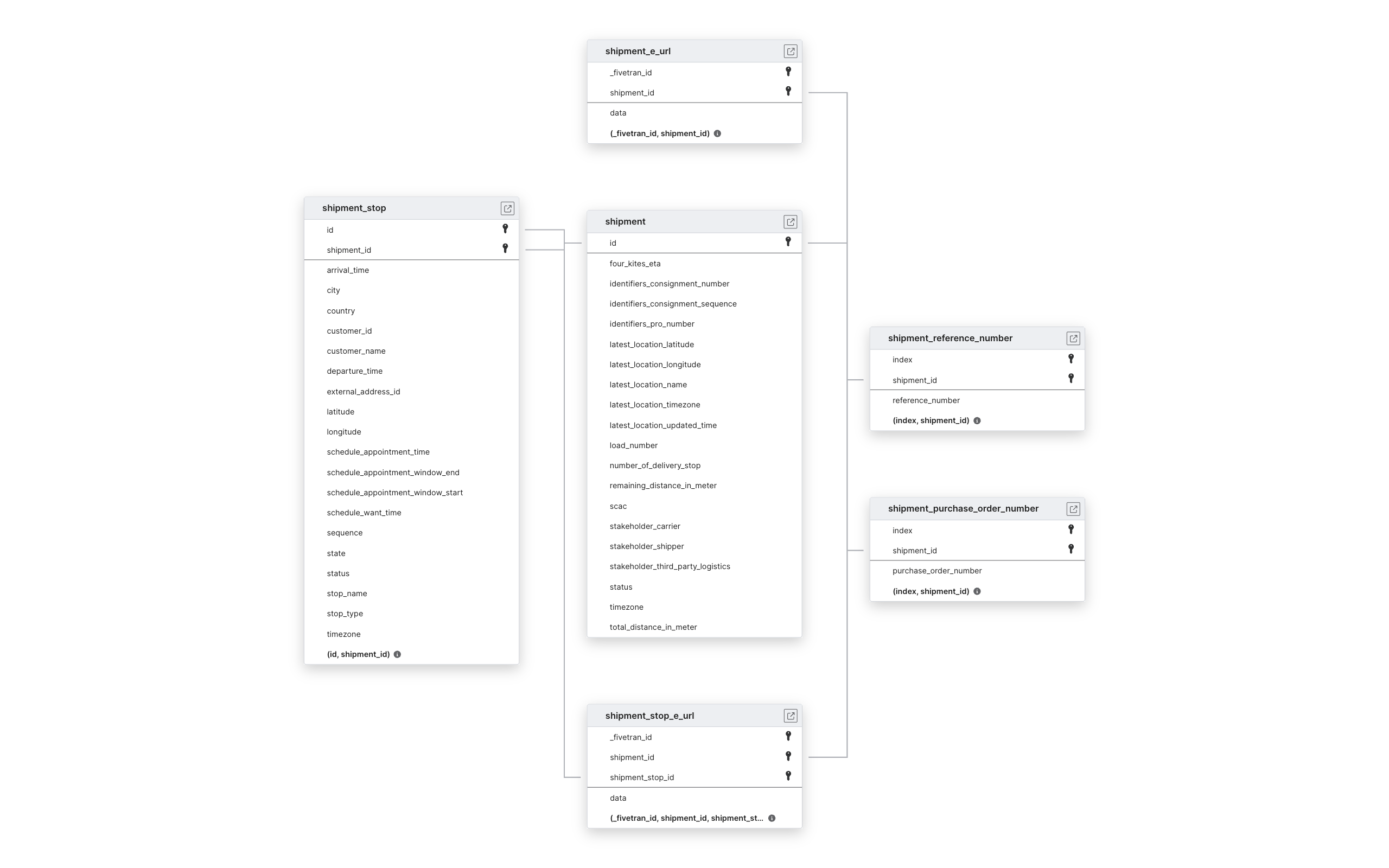 Explore FourKites schema ERD