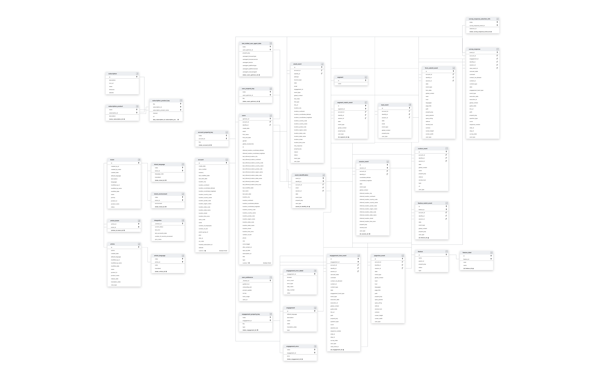 Explore Gainsight Product Experience schema ERD