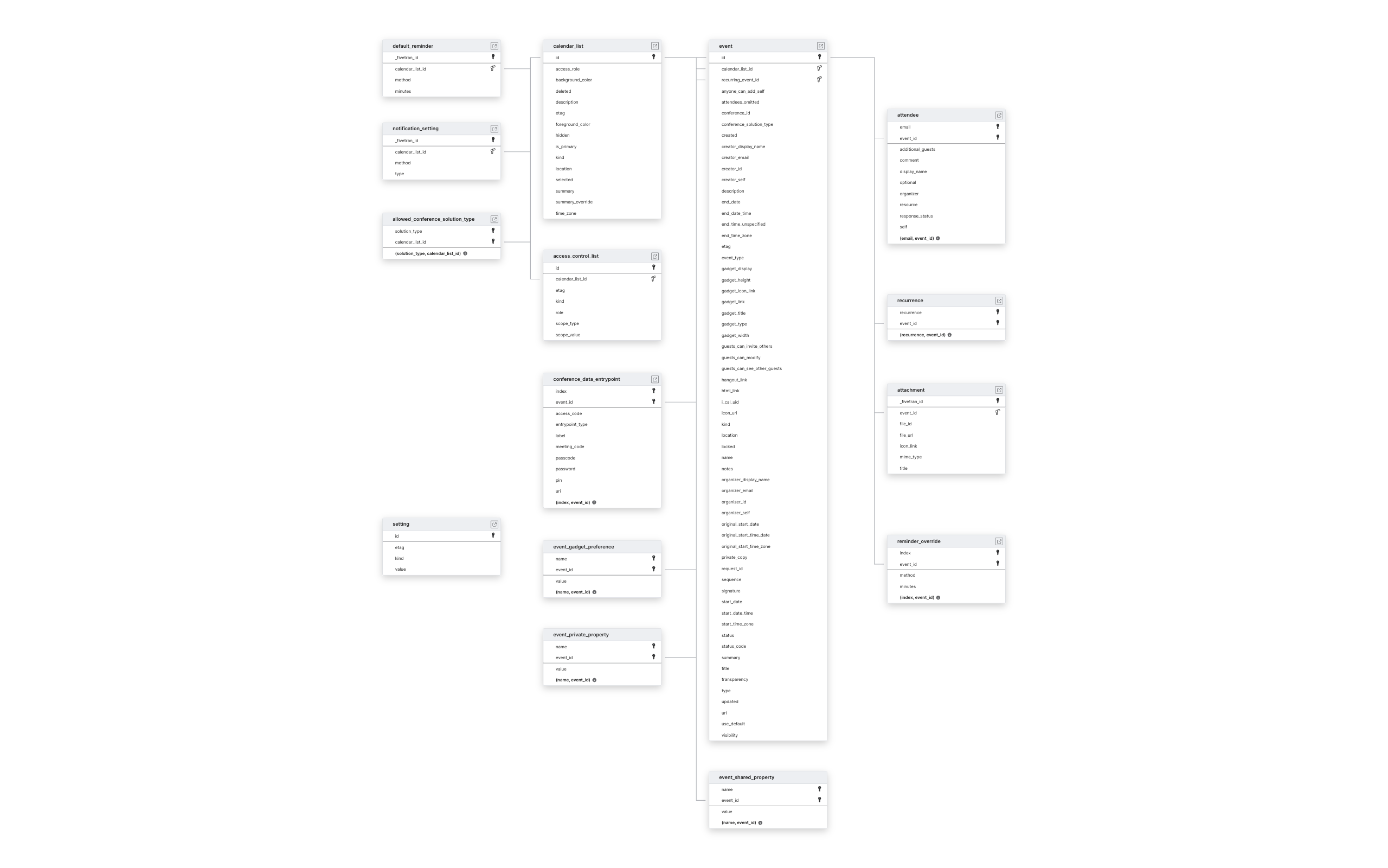 Explore Google Calendar schema ERD