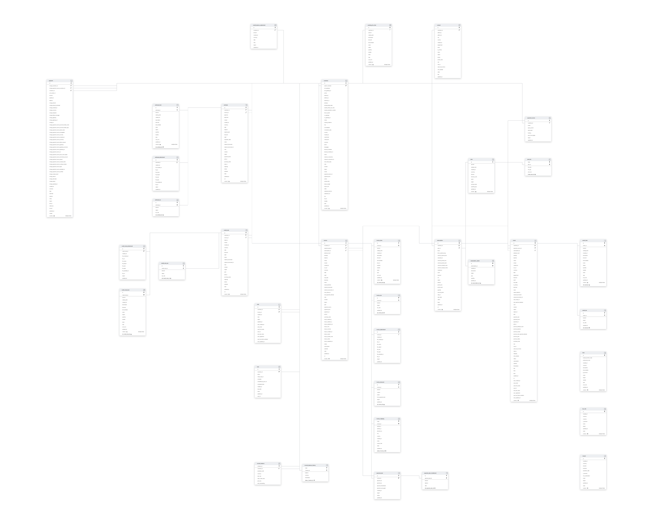 Explore Invoiced schema ERD