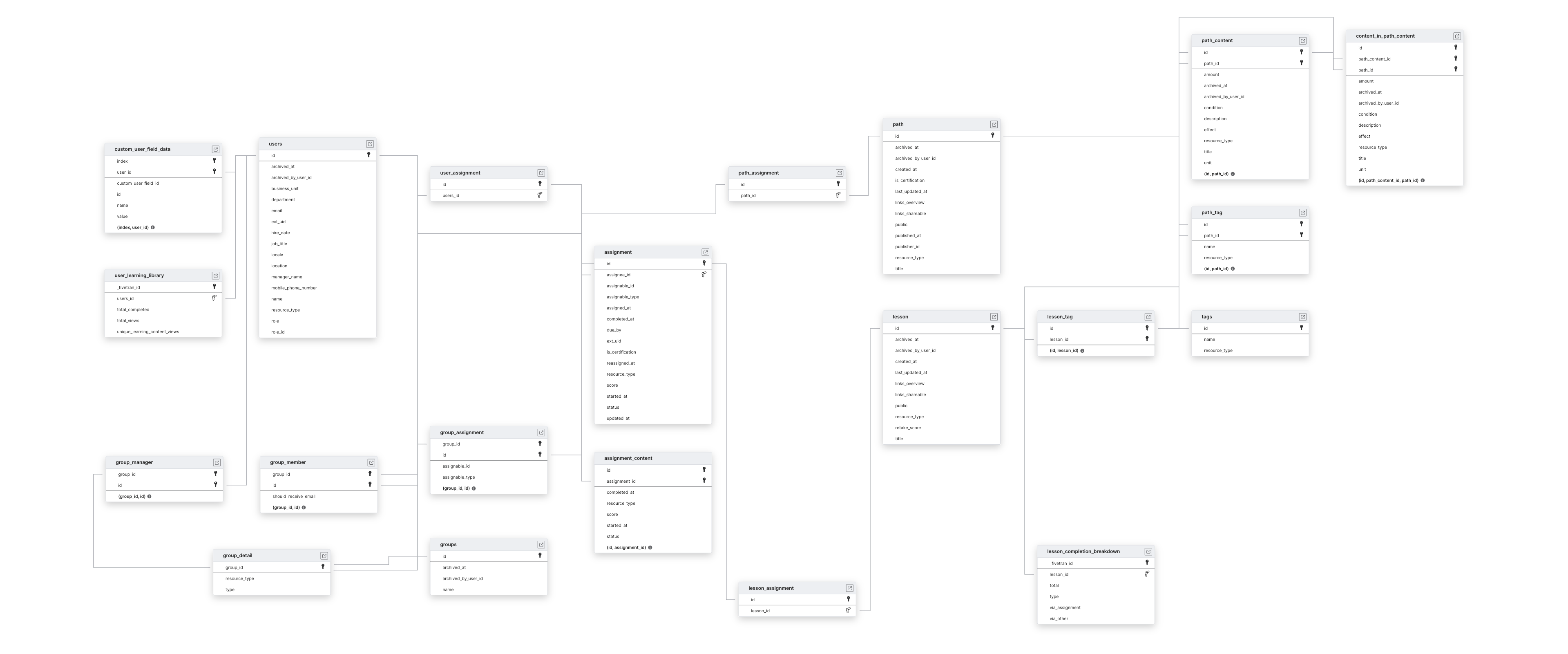 Explore Lessonly schema ERD