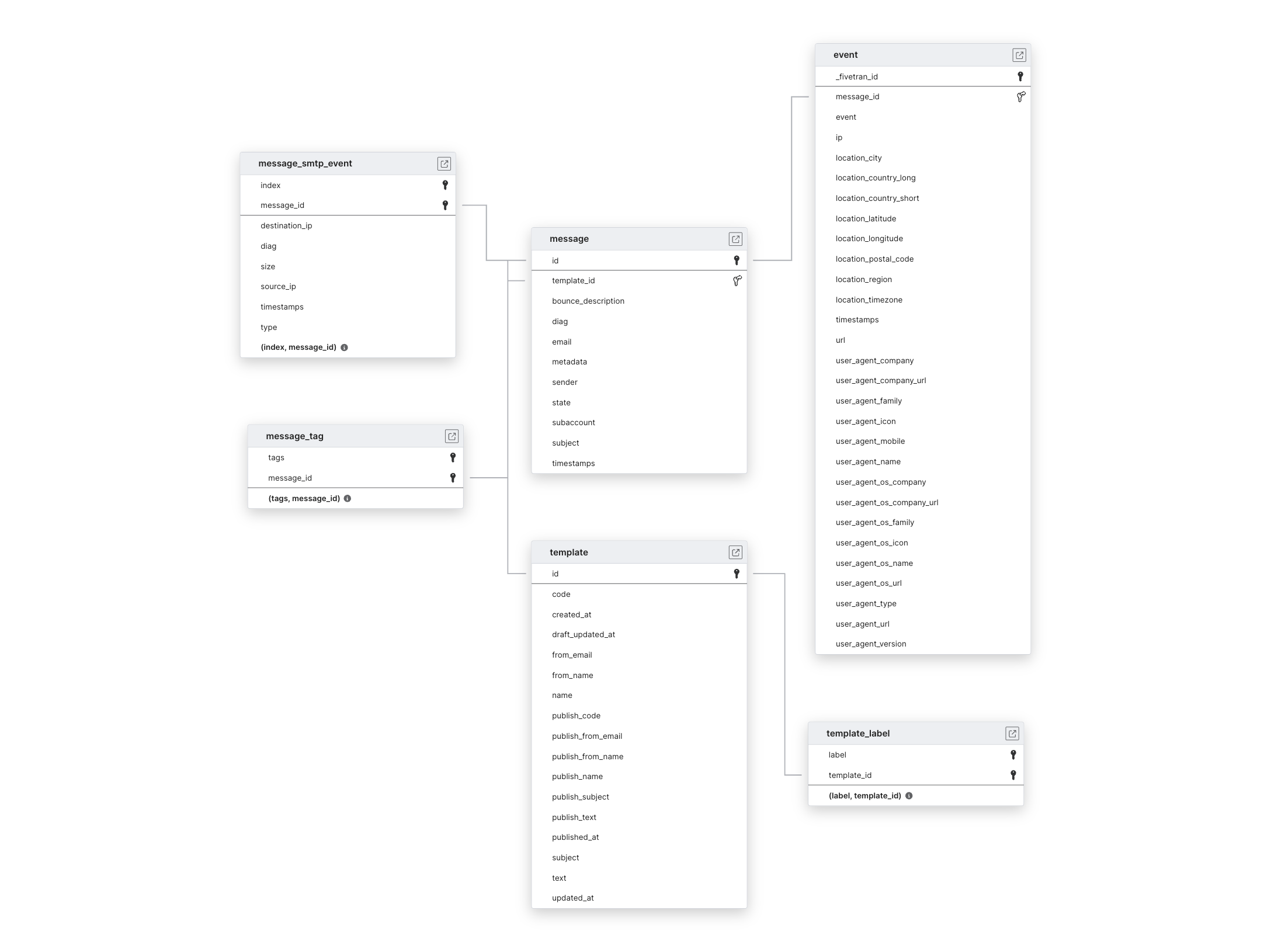 Explore Mandrill schema ERD