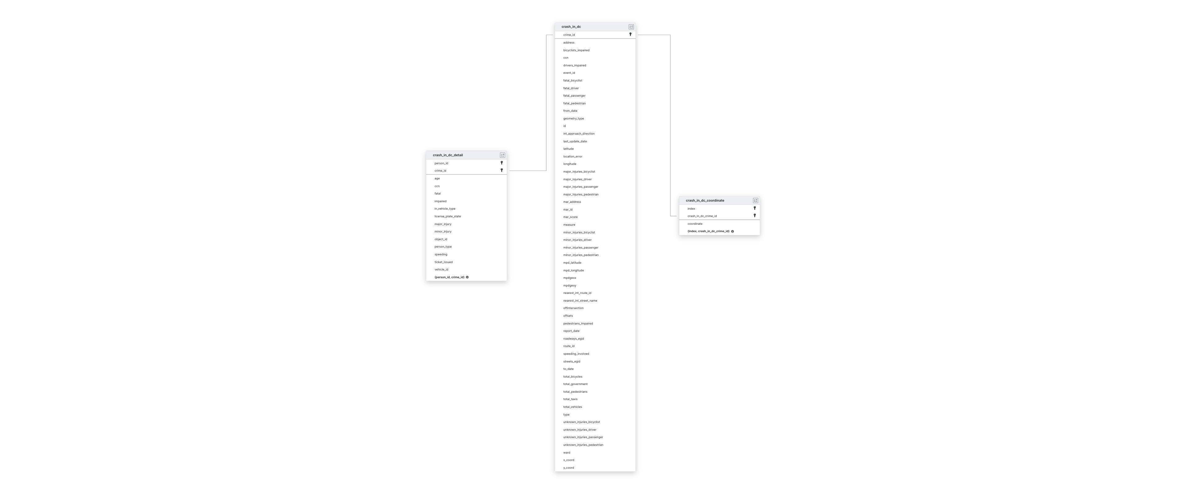 Explore Open Data DC schema ERD