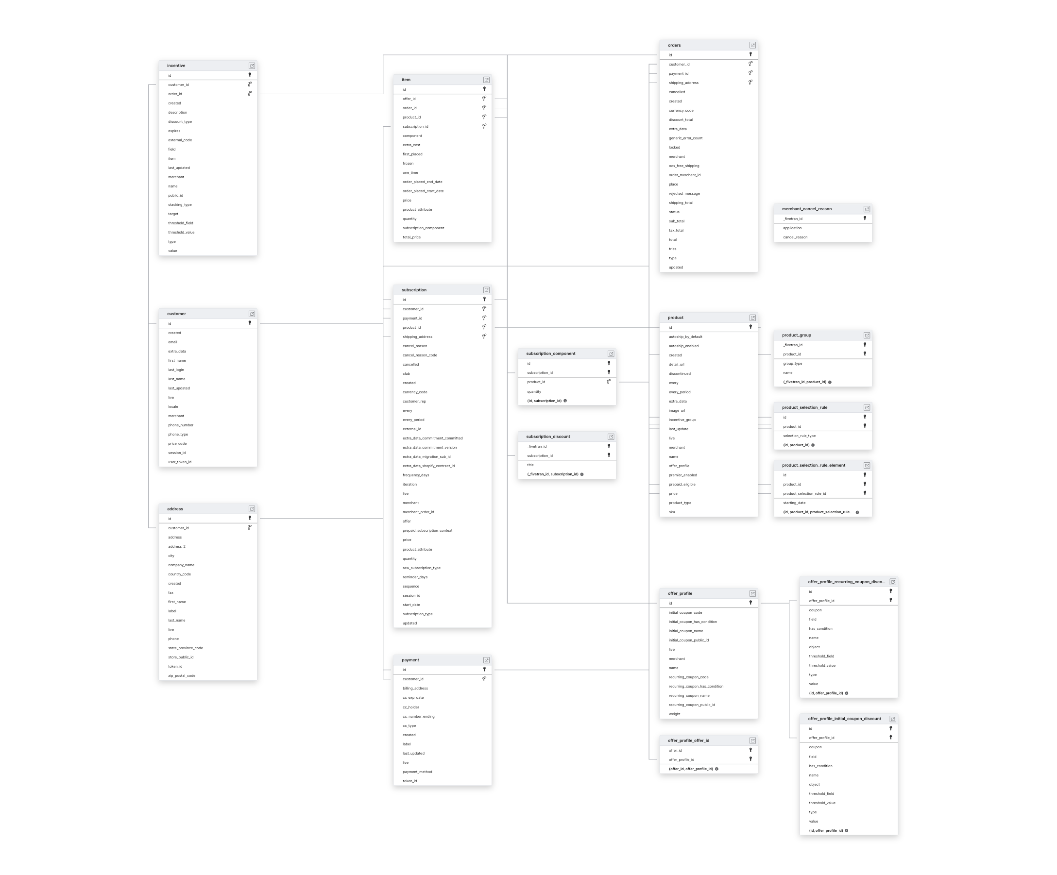 Explore OrderGroove schema ERD