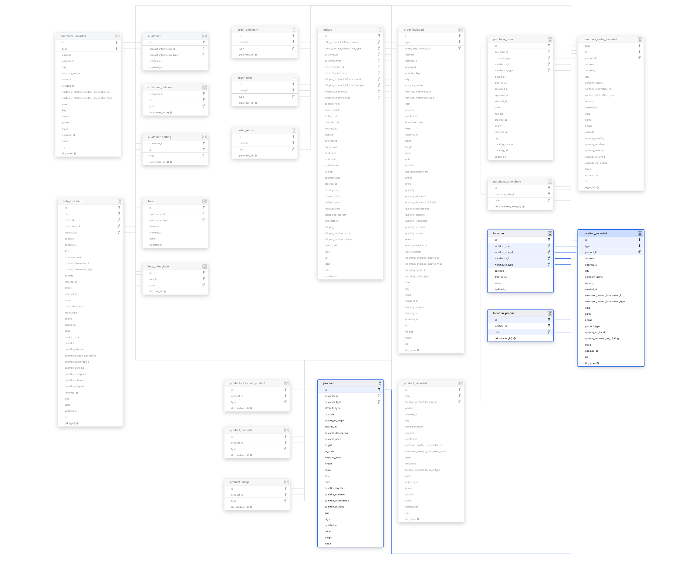 Explore Packiyo schema ERD