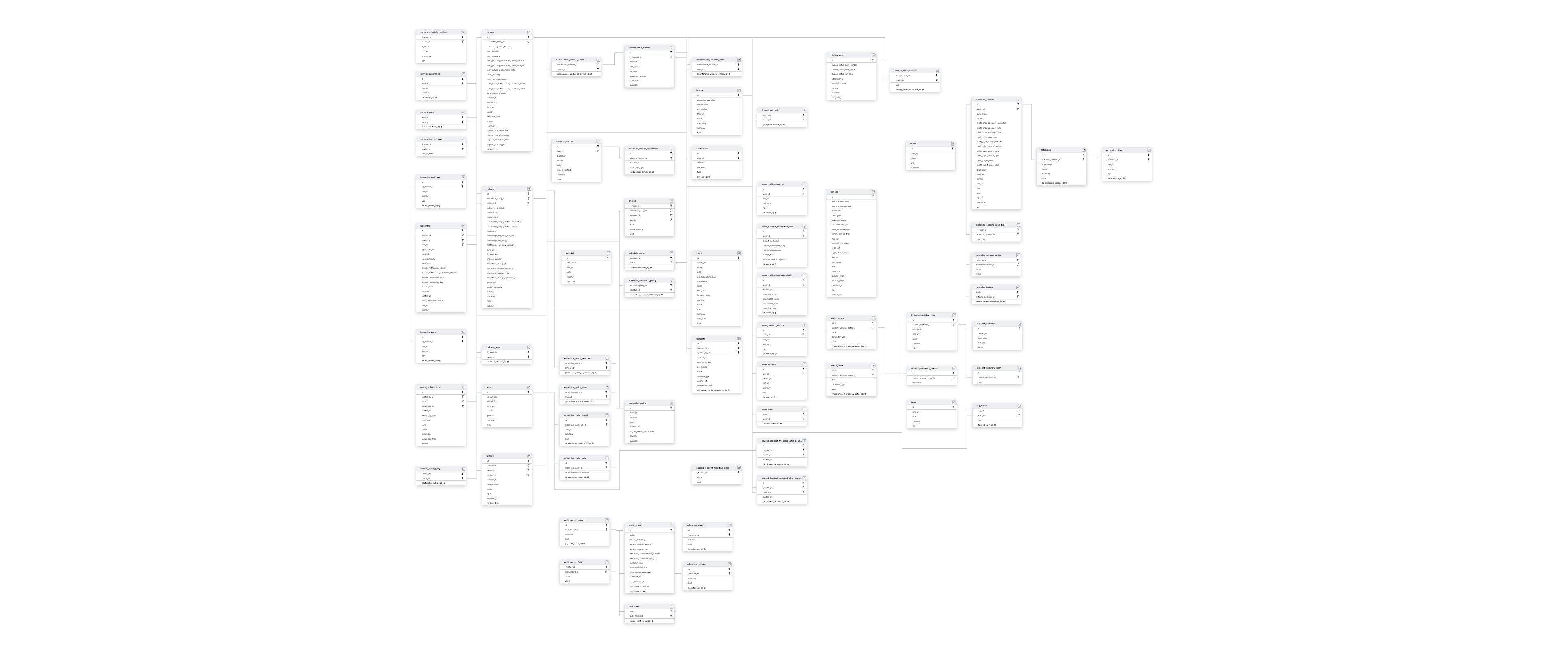 Explore PagerDuty schema ERD