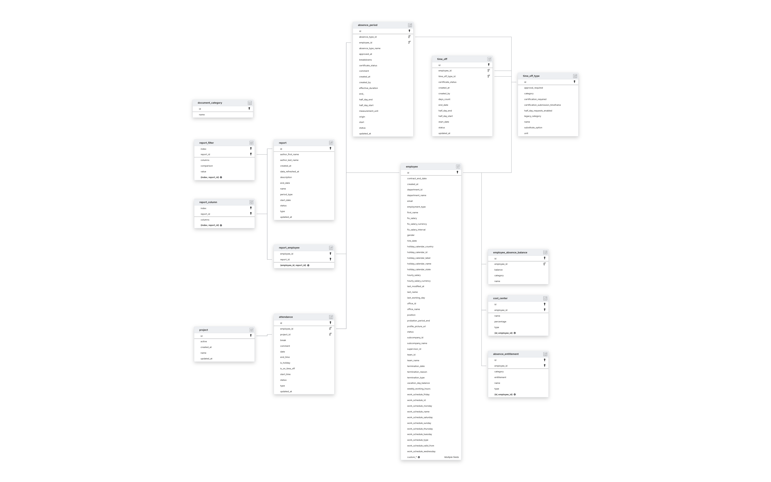 Explore Personio schema ERD