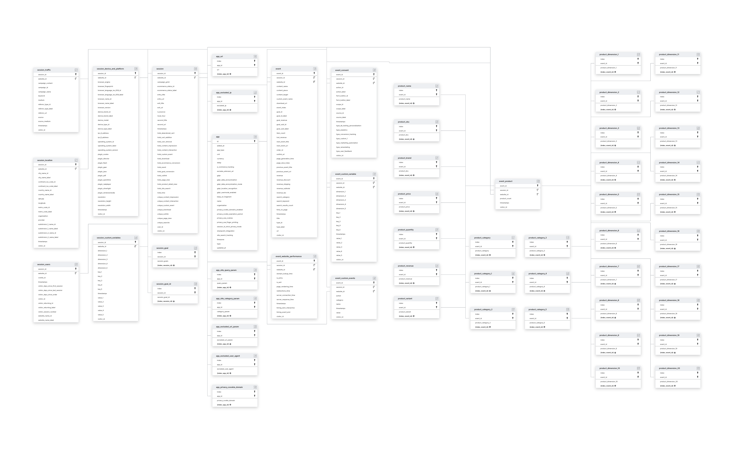 Explore Piwik PRO schema ERD