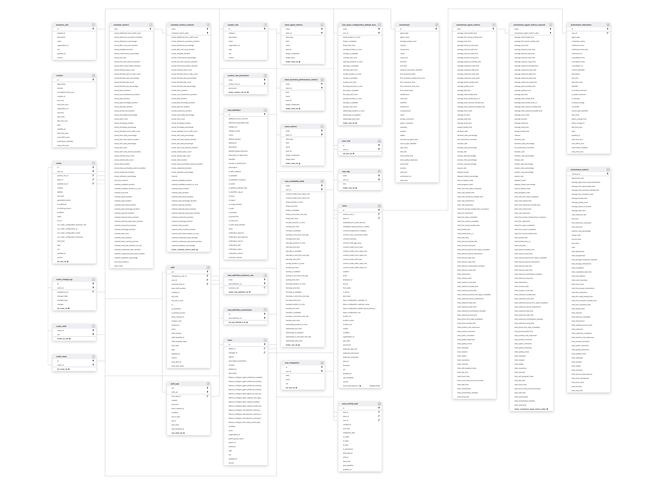 Explore Playvox Workforce Management schema ERD