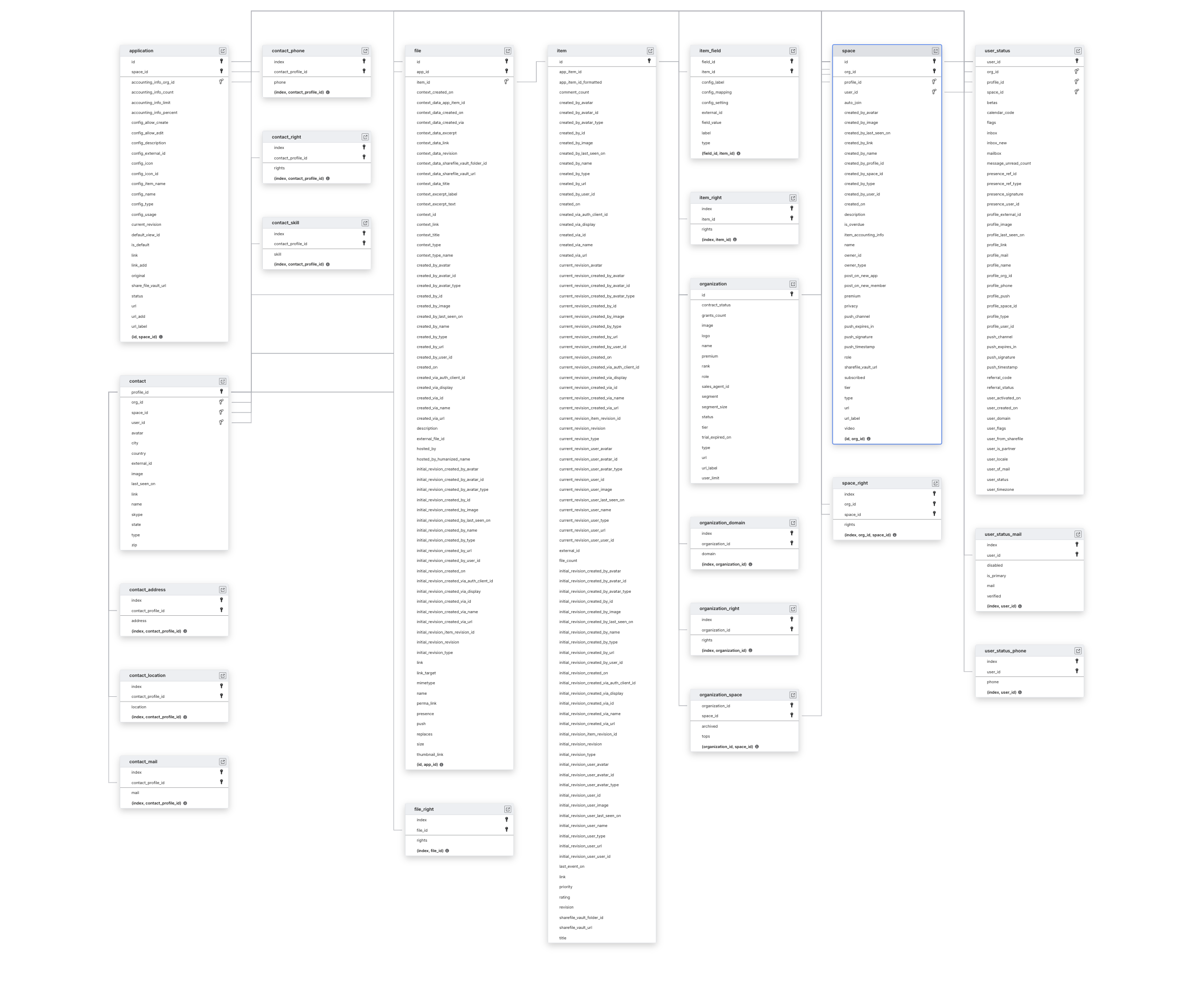 Explore Podio schema ERD