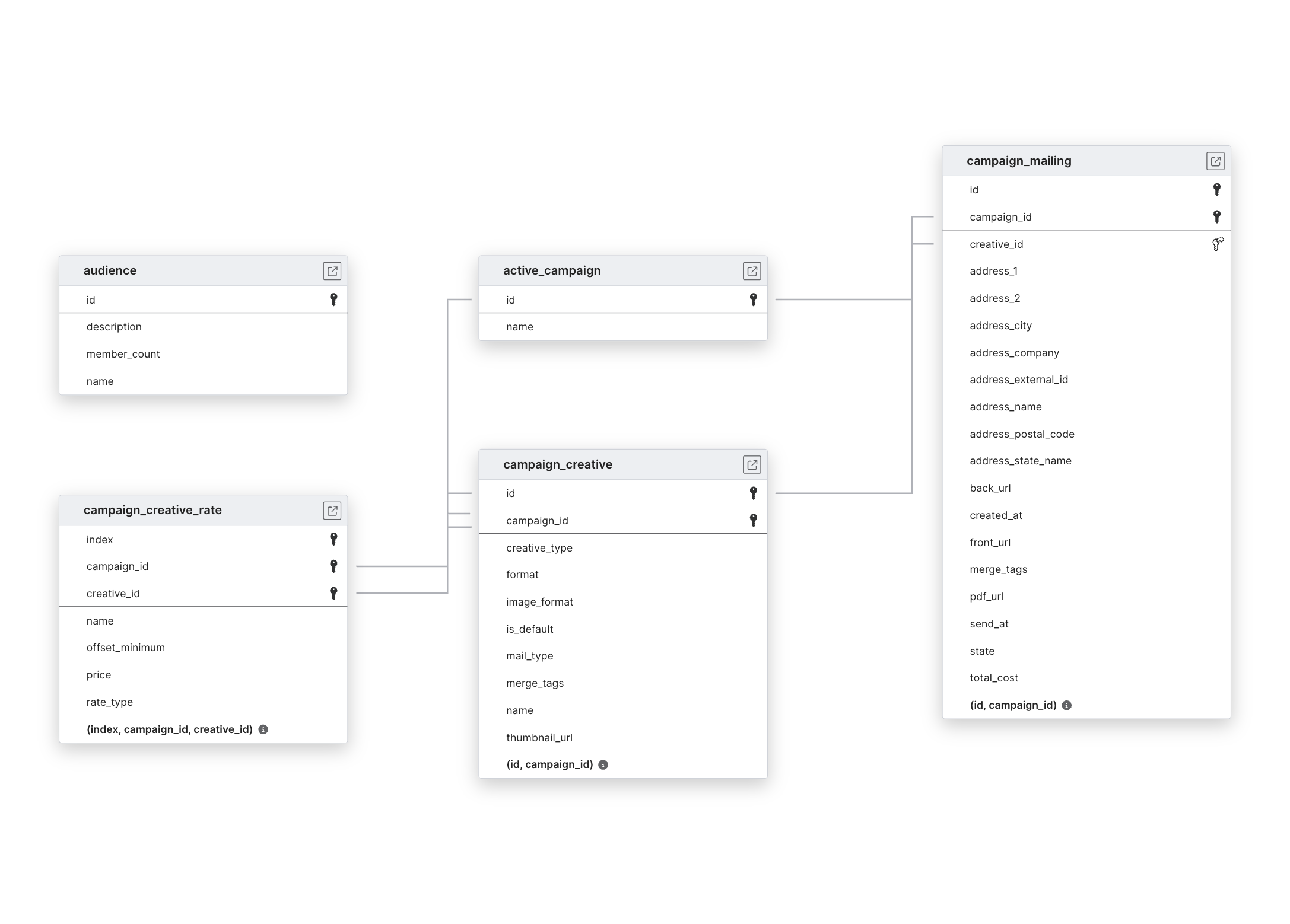 Explore Poplar schema ERD