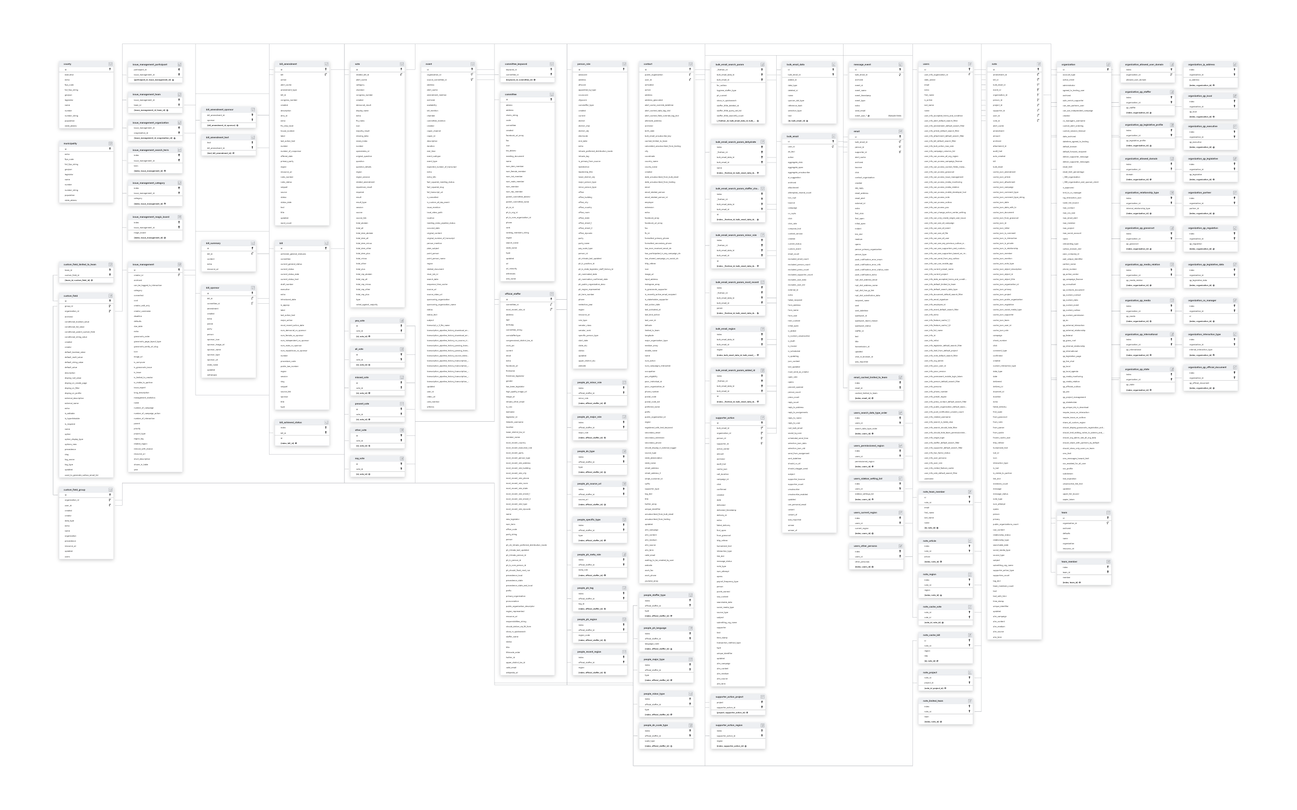 Explore Quorum schema ERD