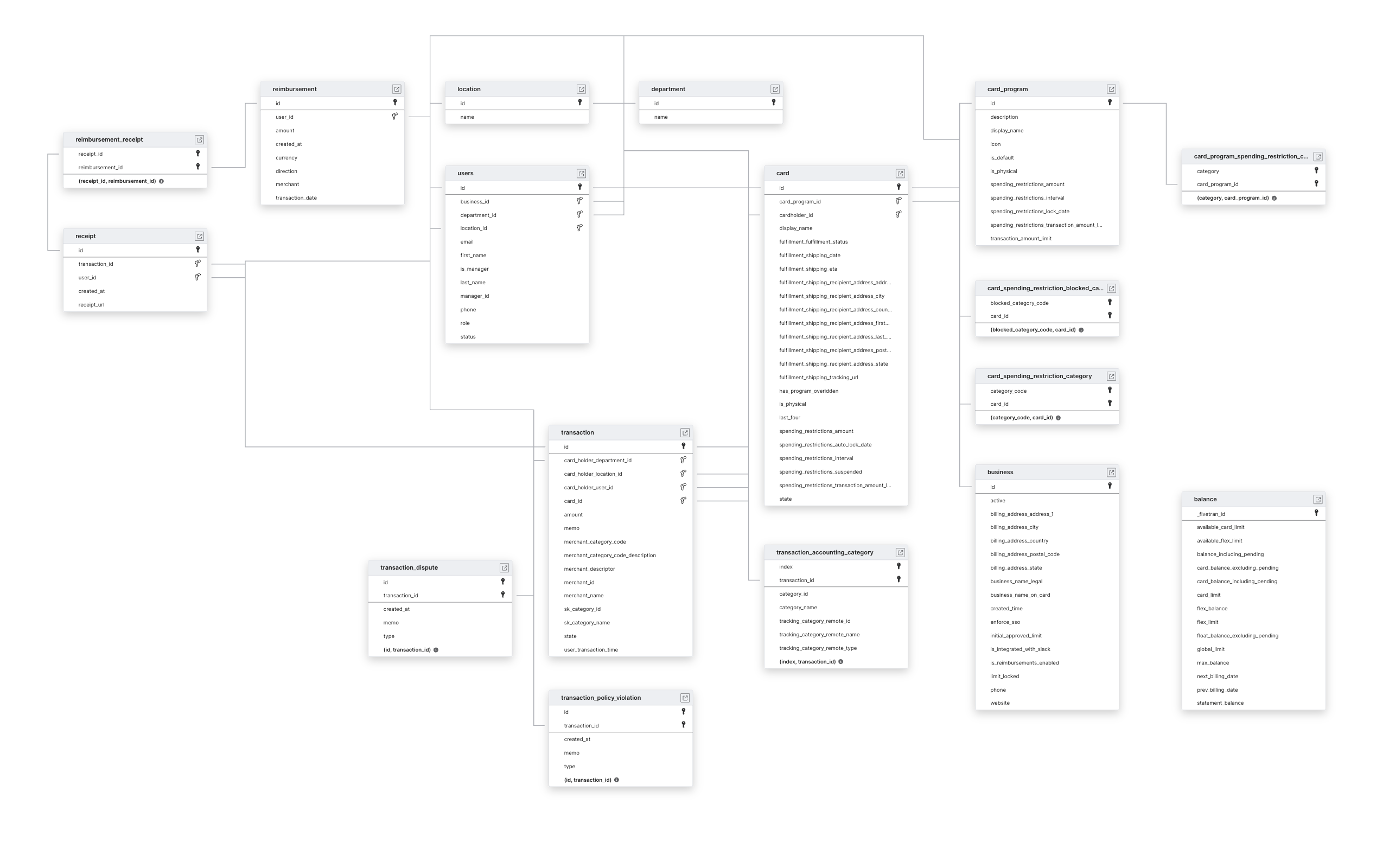 Explore Ramp schema ERD