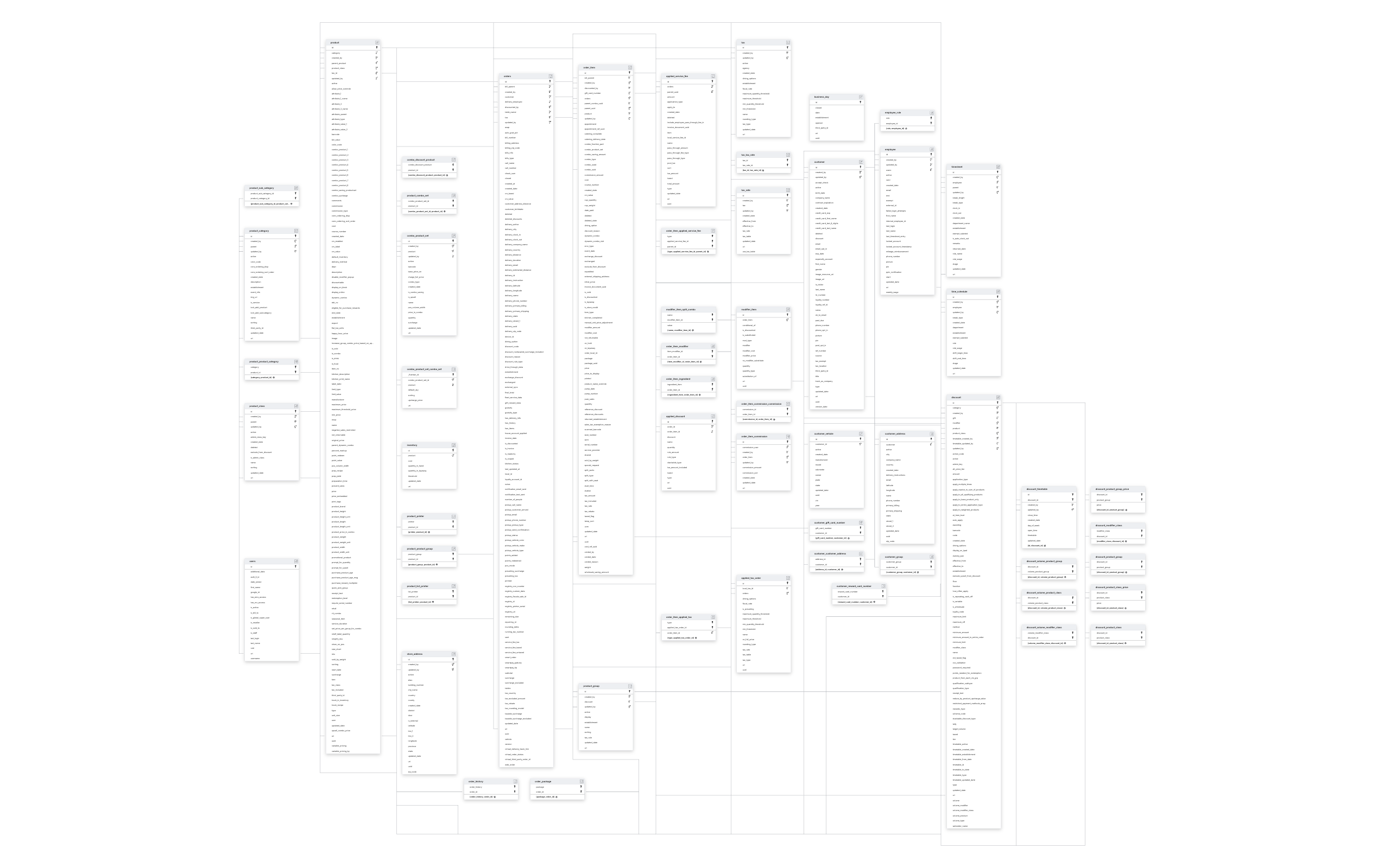 Explore Revel Systems schema ERD