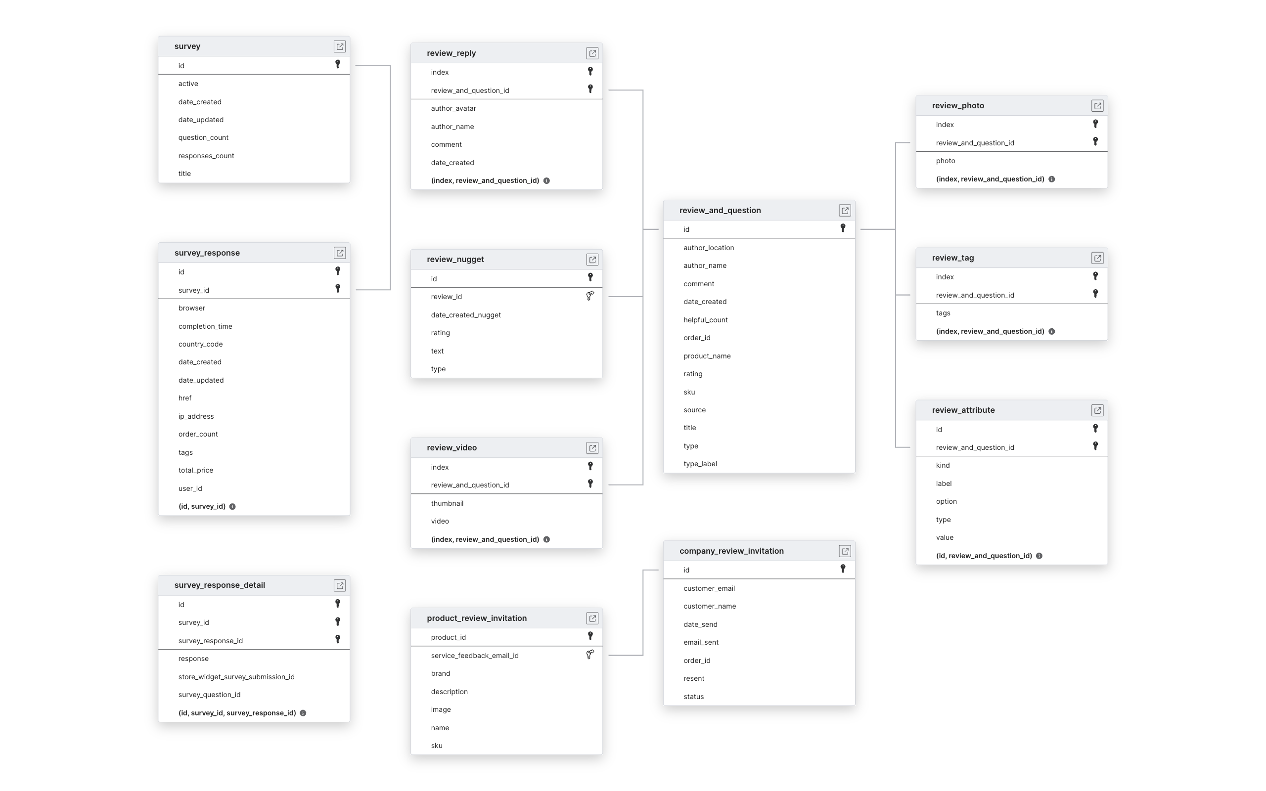 Explore REVIEWS.io schema ERD