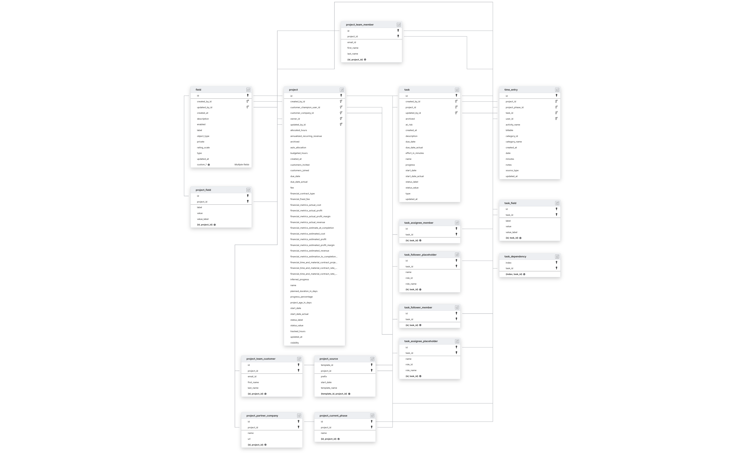 Explore Rocketlane schema ERD