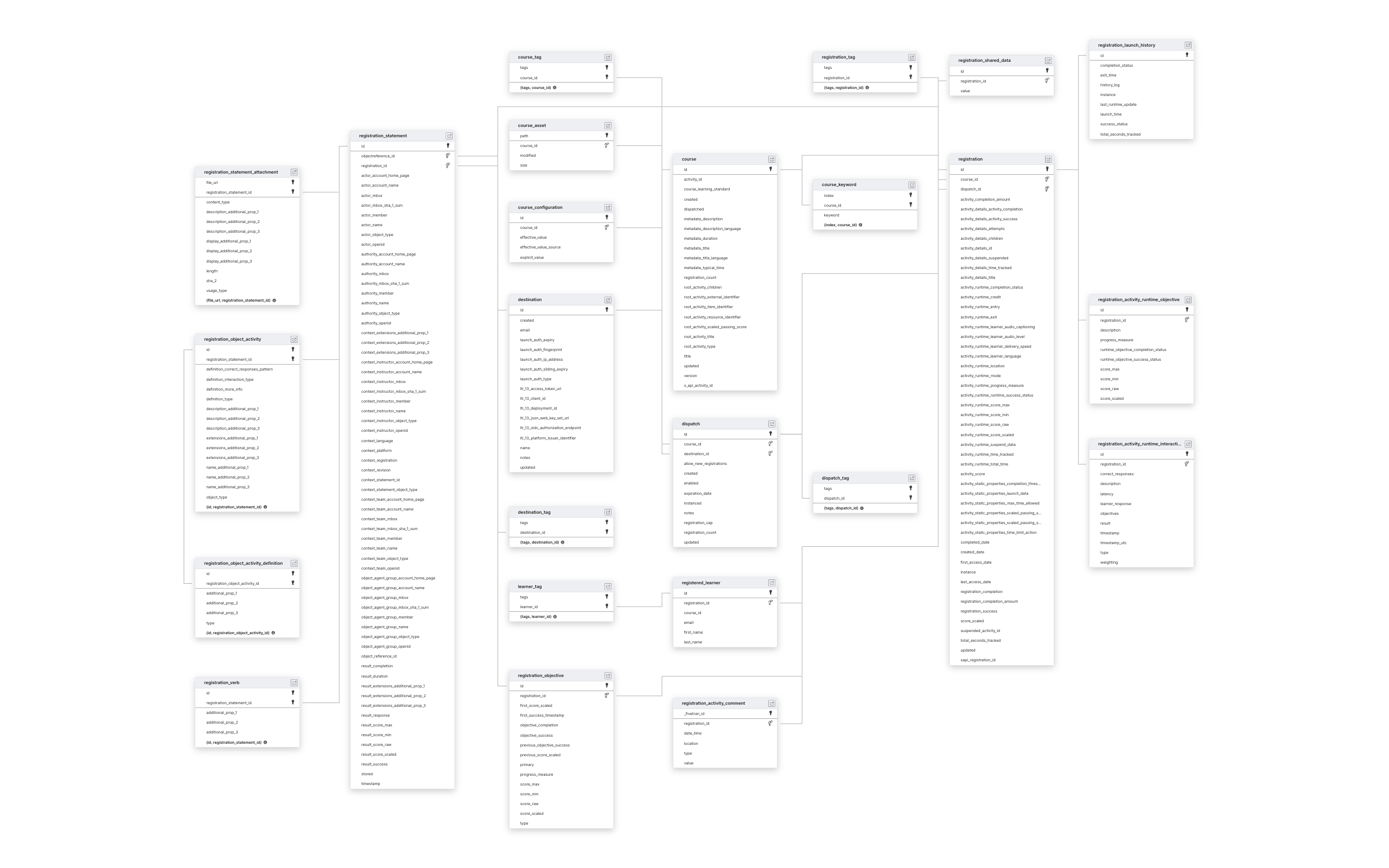 Explore SCORM schema ERD