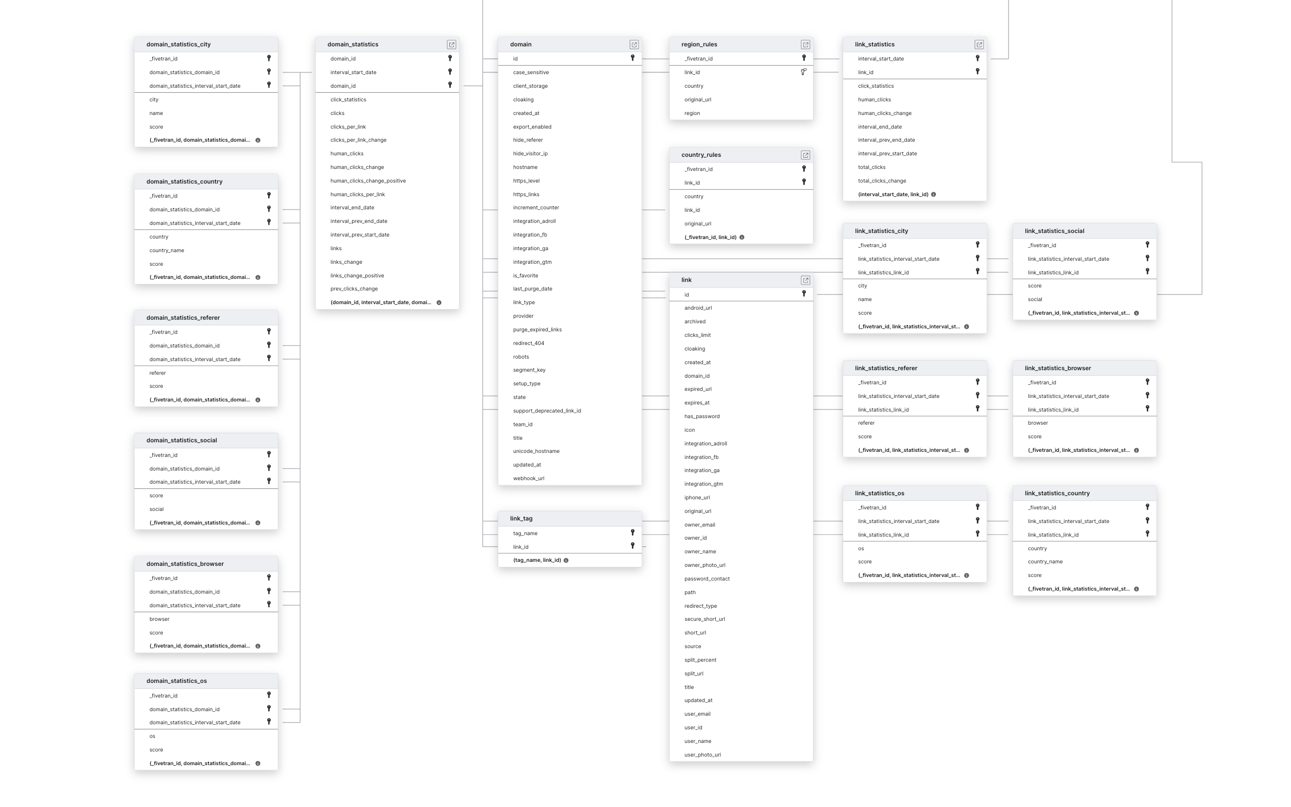 Explore Short.io schema ERD